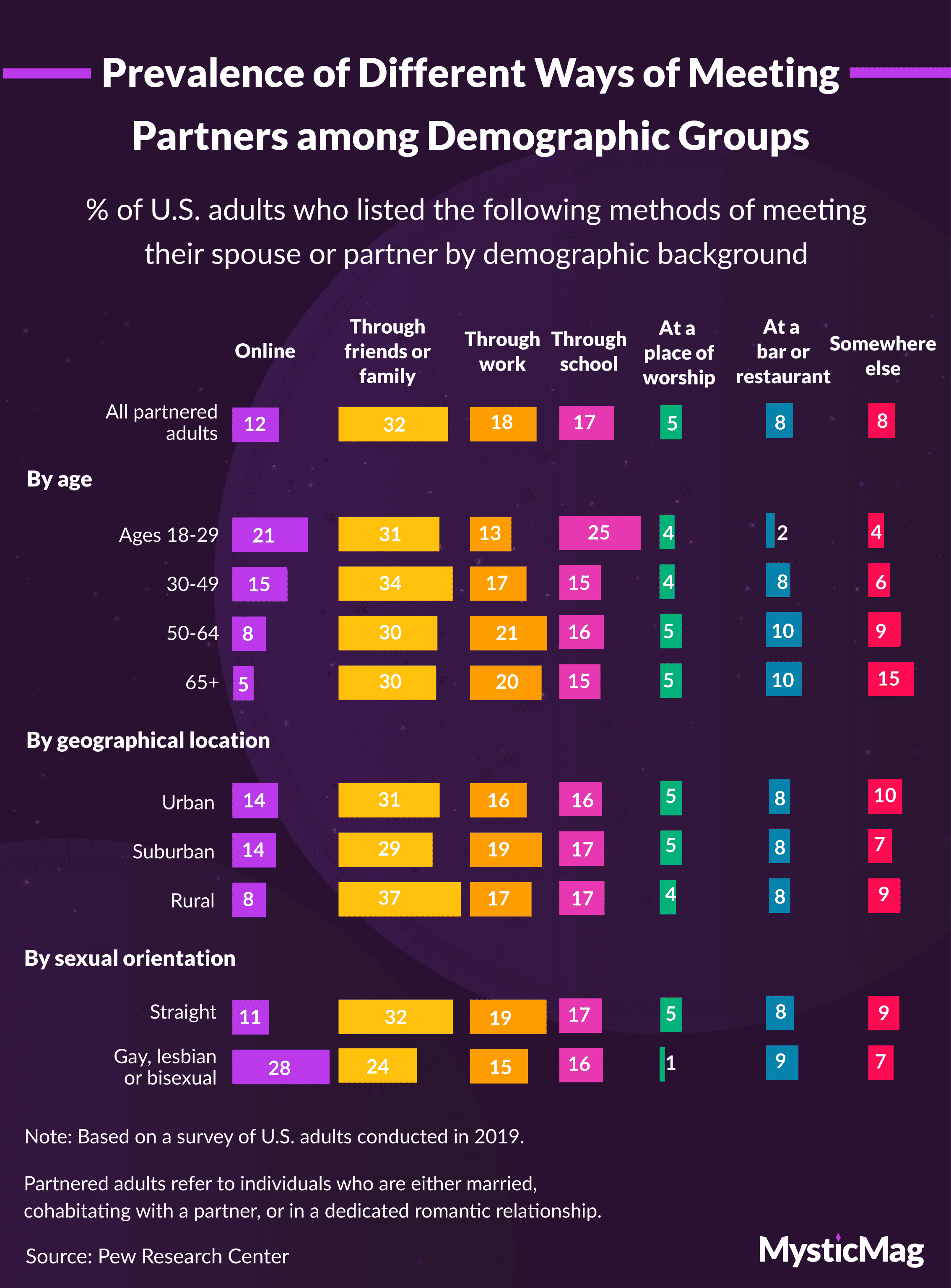 Prevalence of different ways of meeting a partner by demographics