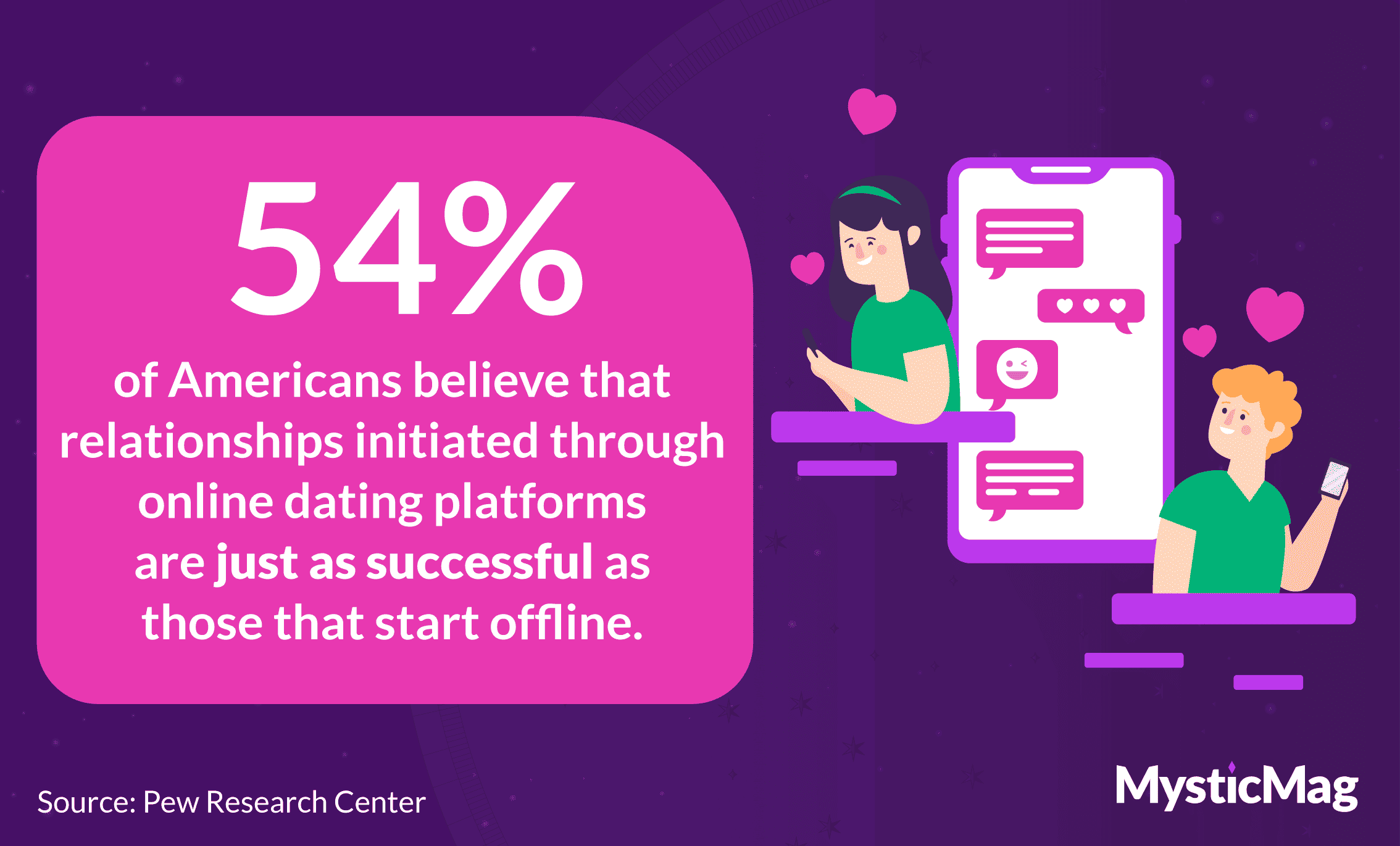 Most Americans think relationships formed through online dating are just as successful