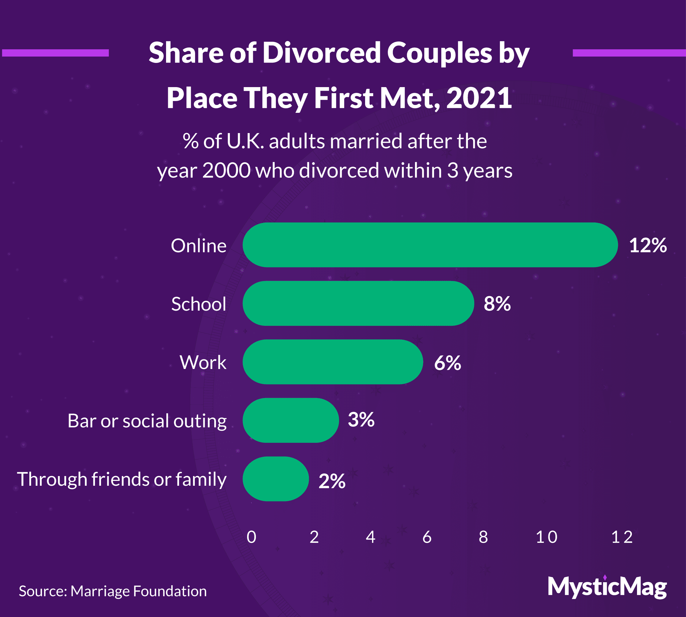 Share of divorced couples by place they first met, 2021