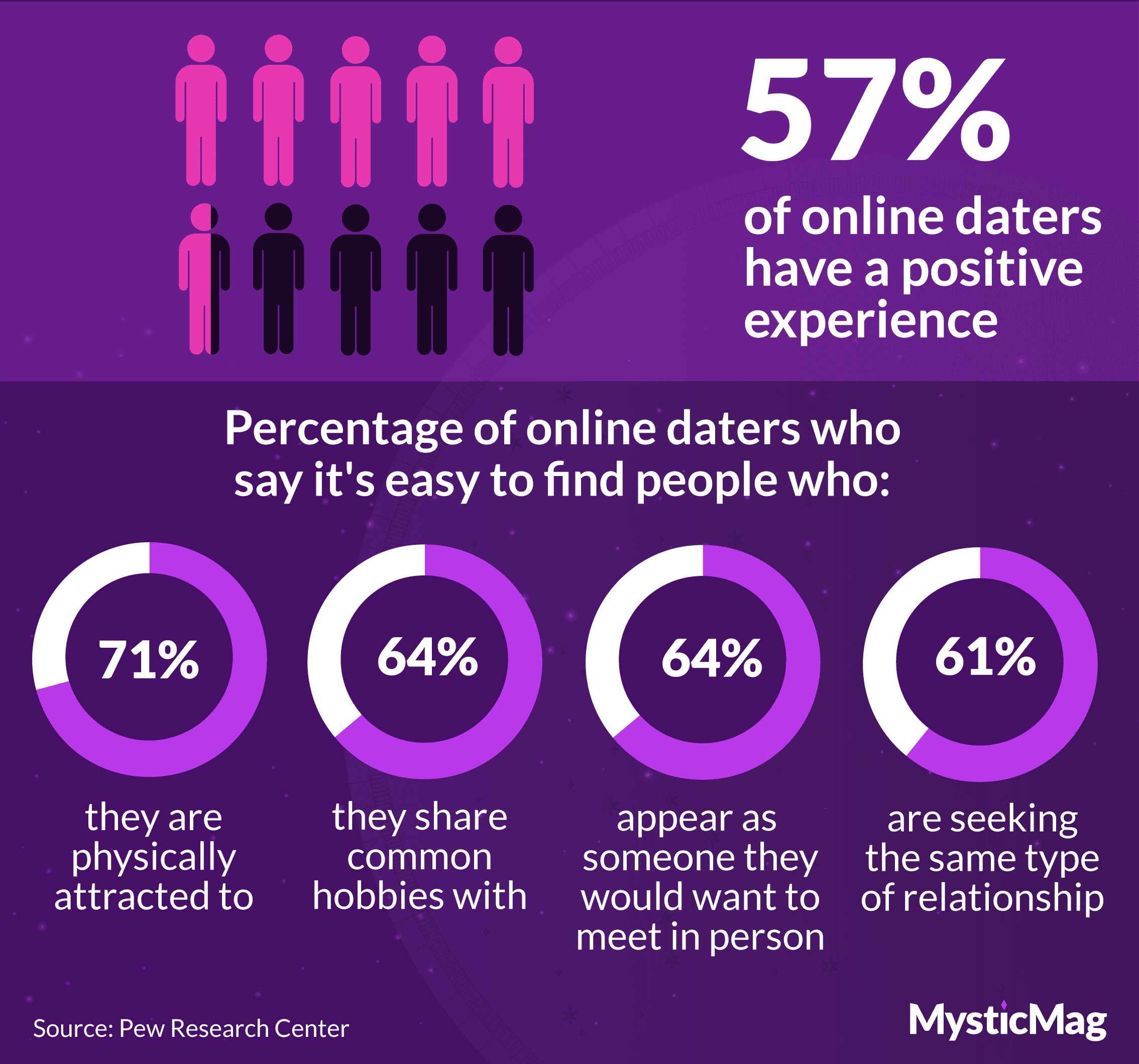 Statistics about the percentage of online daters who have a positive experience and the reasons why