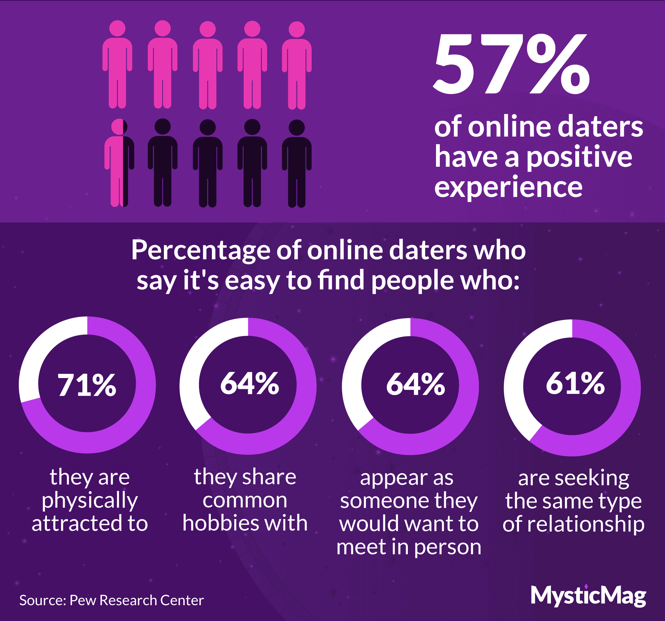 Statistics about the percentage of online daters who have a positive experience and the reasons why