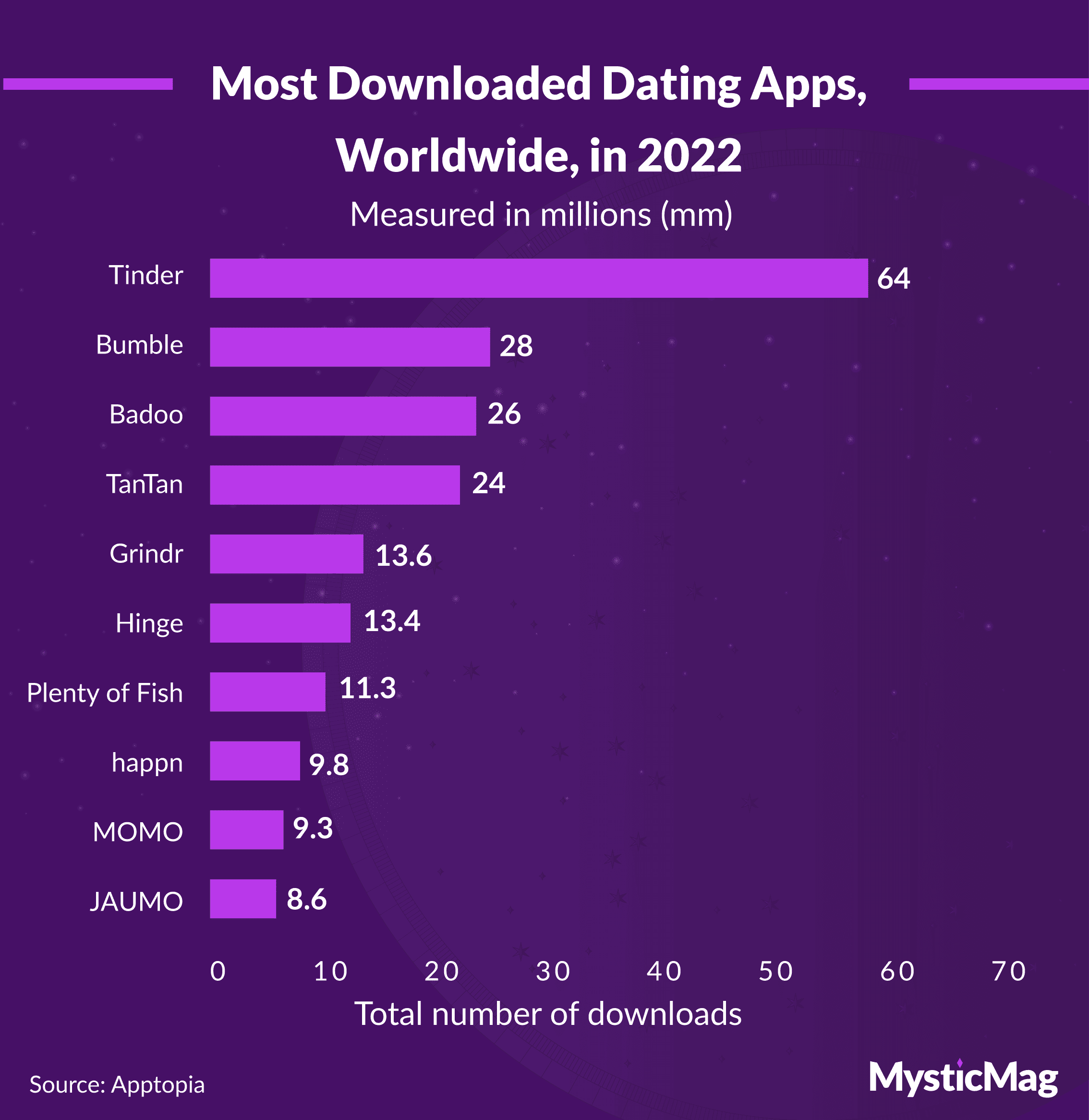 Most downloaded dating apps in 2022