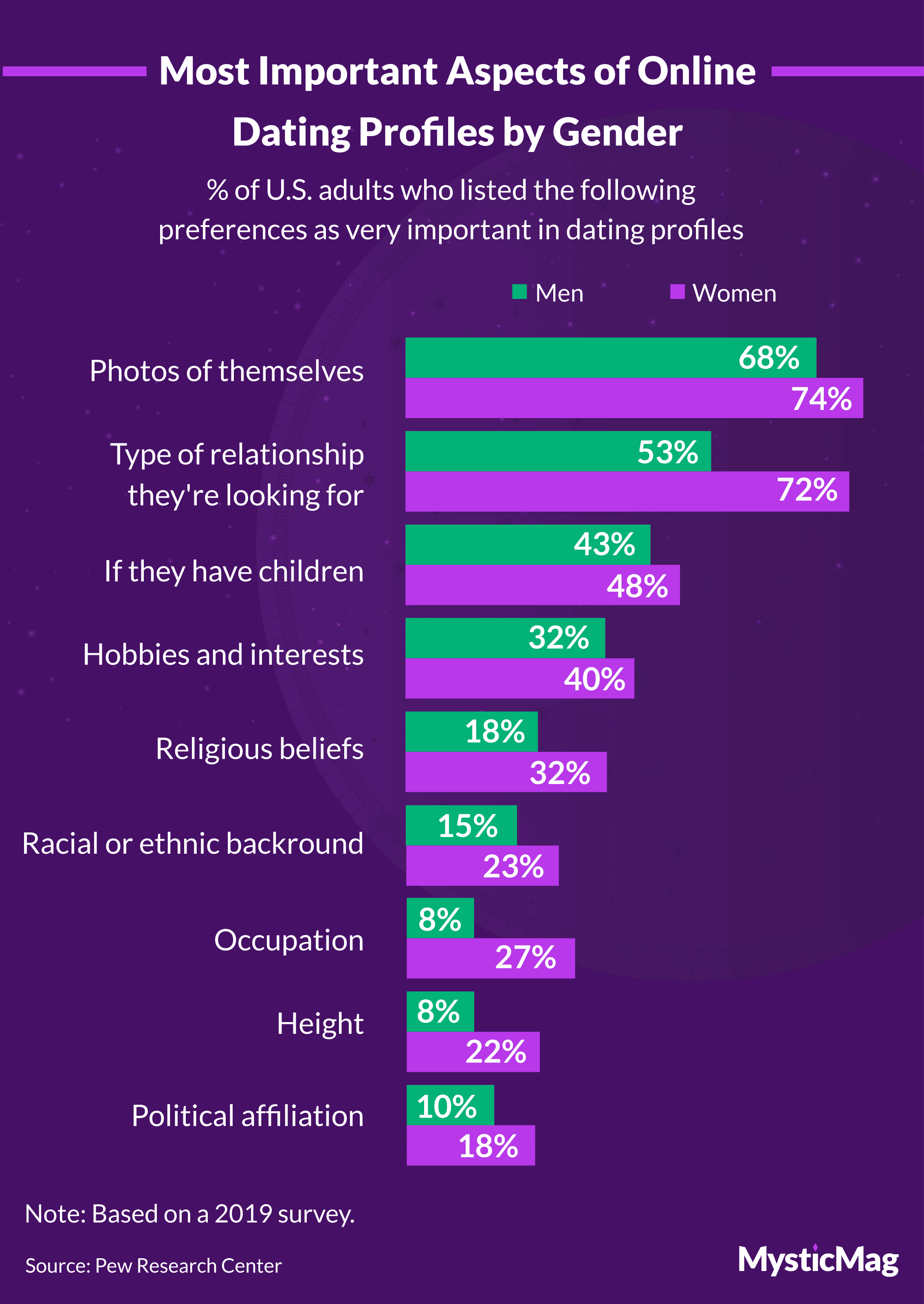 Most important aspects of an online dating profile by gender