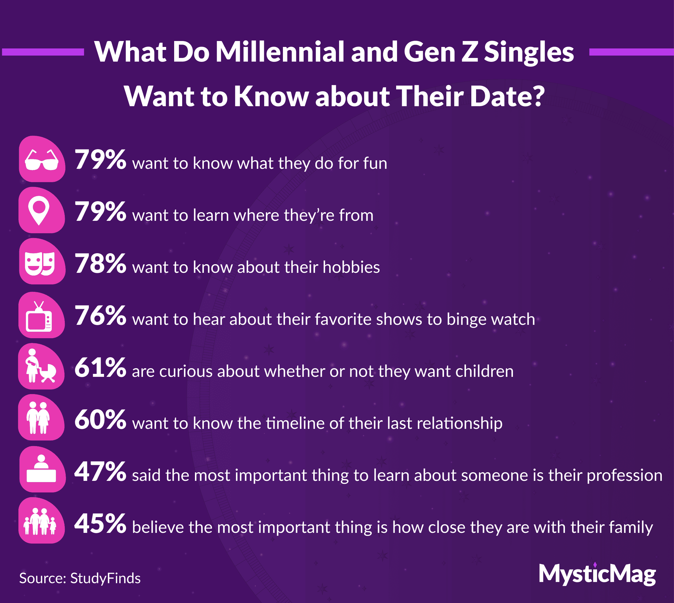 Things Millennials and Gen Zers want to know about their date