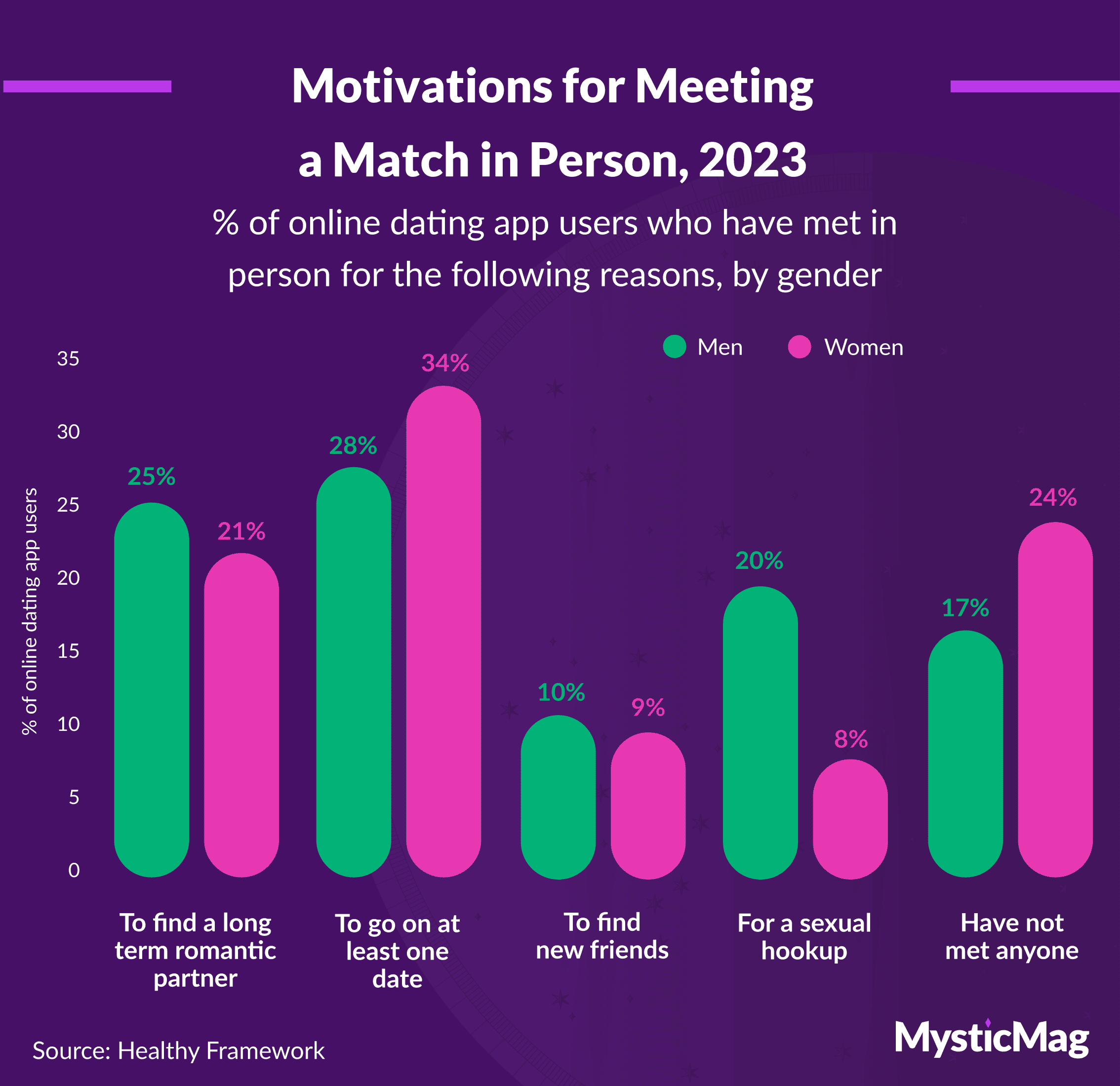 Reasons for meeting an online dating match in person, 2023