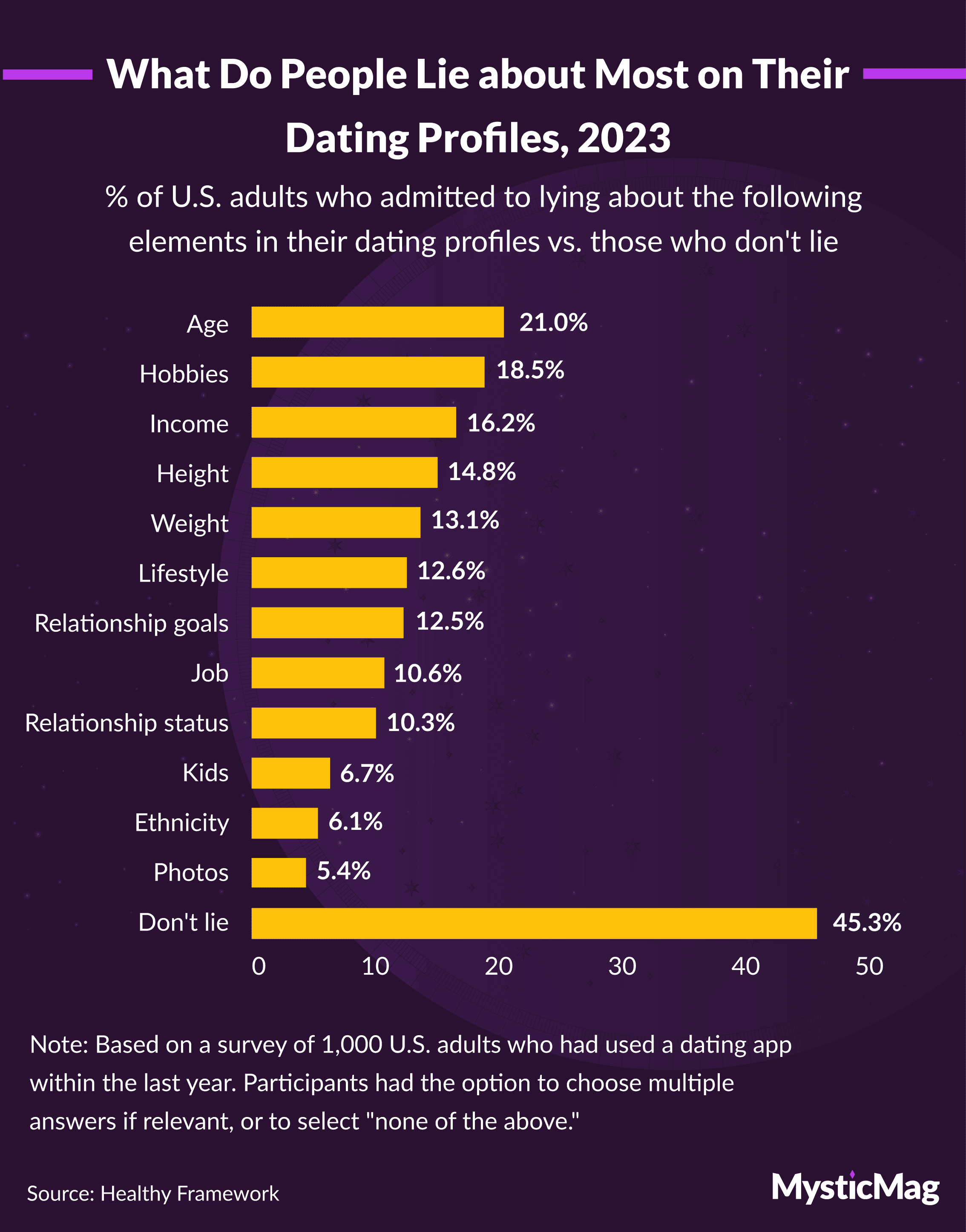 Most common lies on online dating profiles, 2023