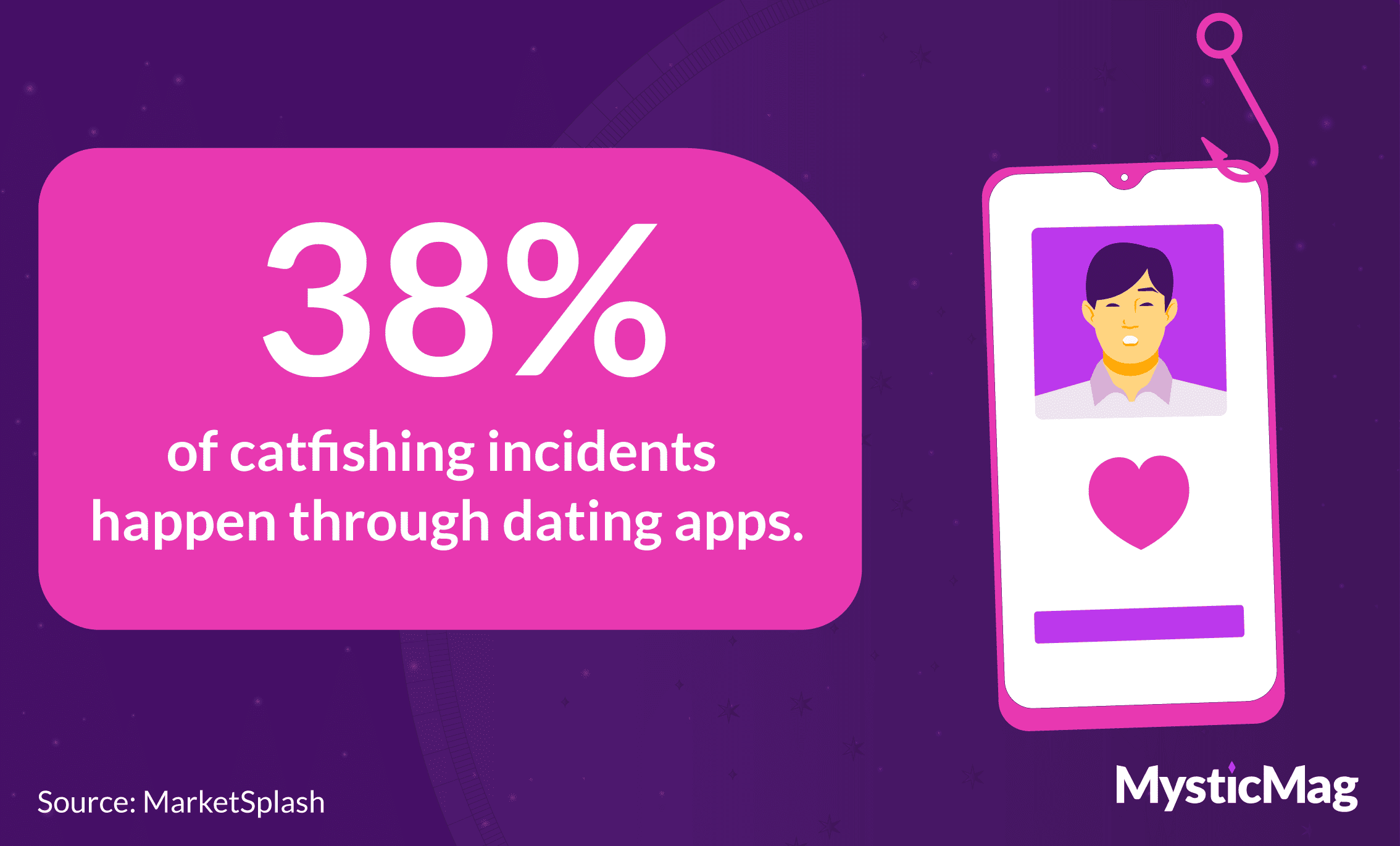 38% of catfishing incidents happen through dating apps