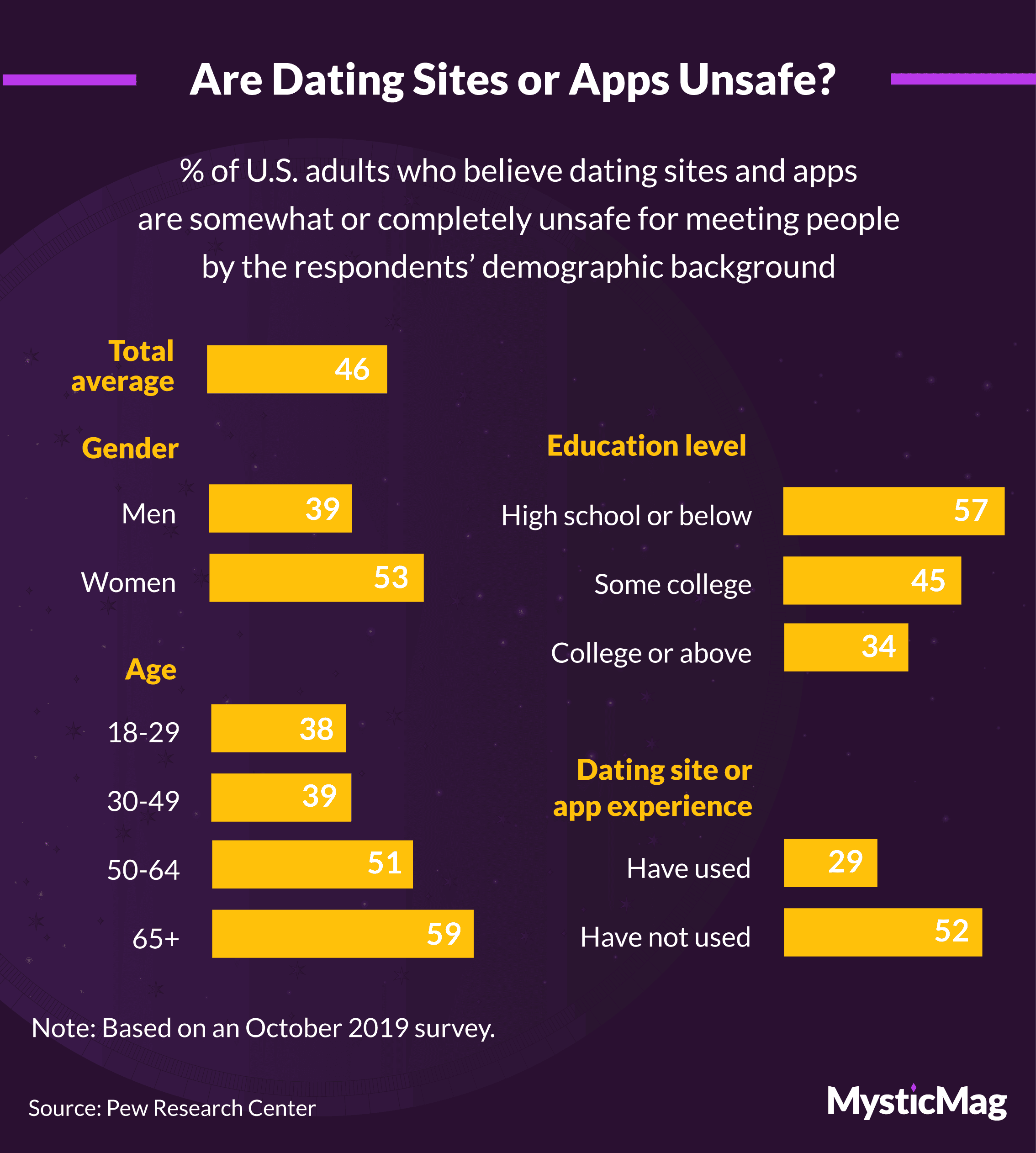 Percentage of people who think dating apps are unsafe by demographic background