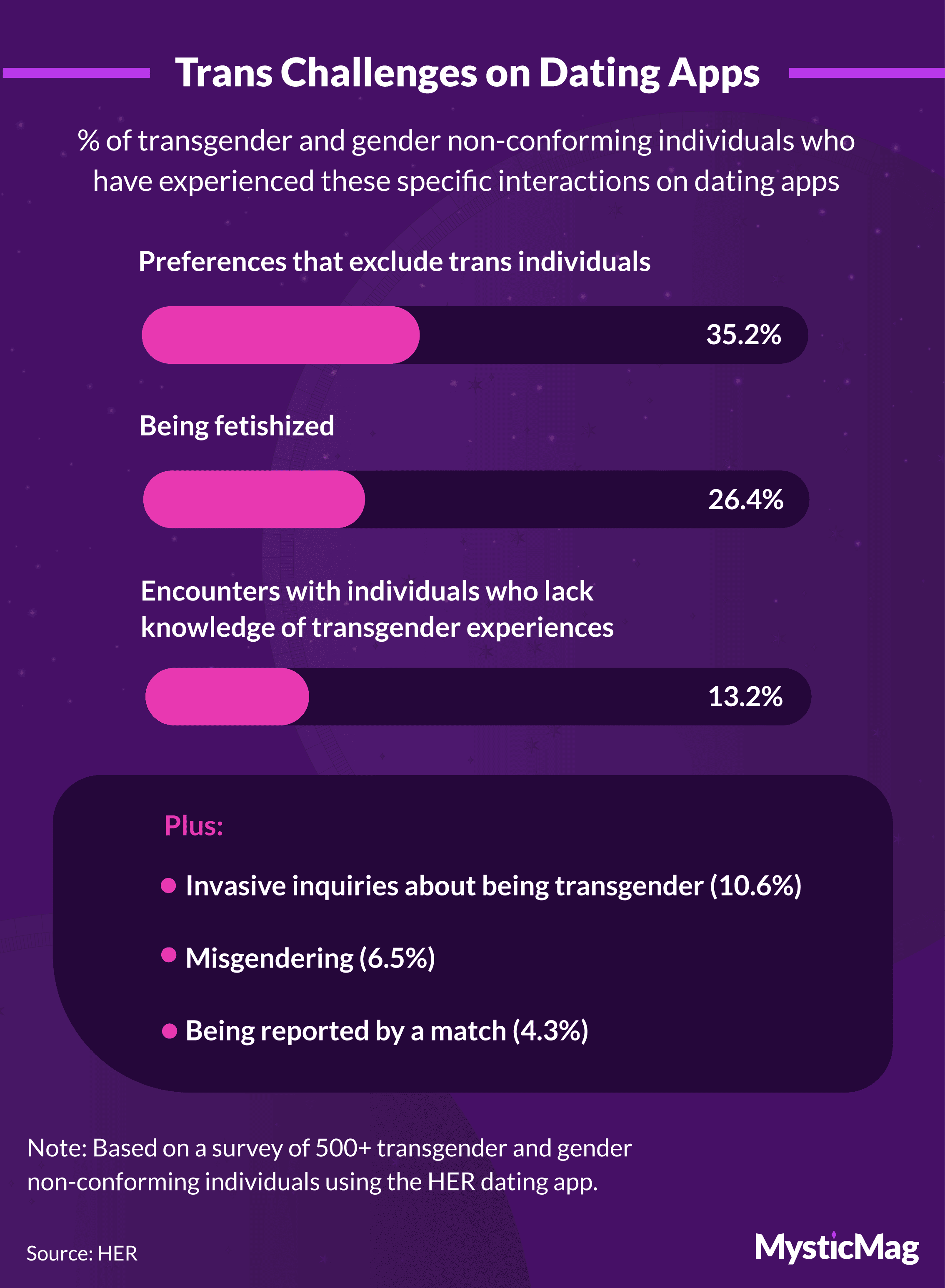 Statistics about issues faced by Trans individuals on dating platforms