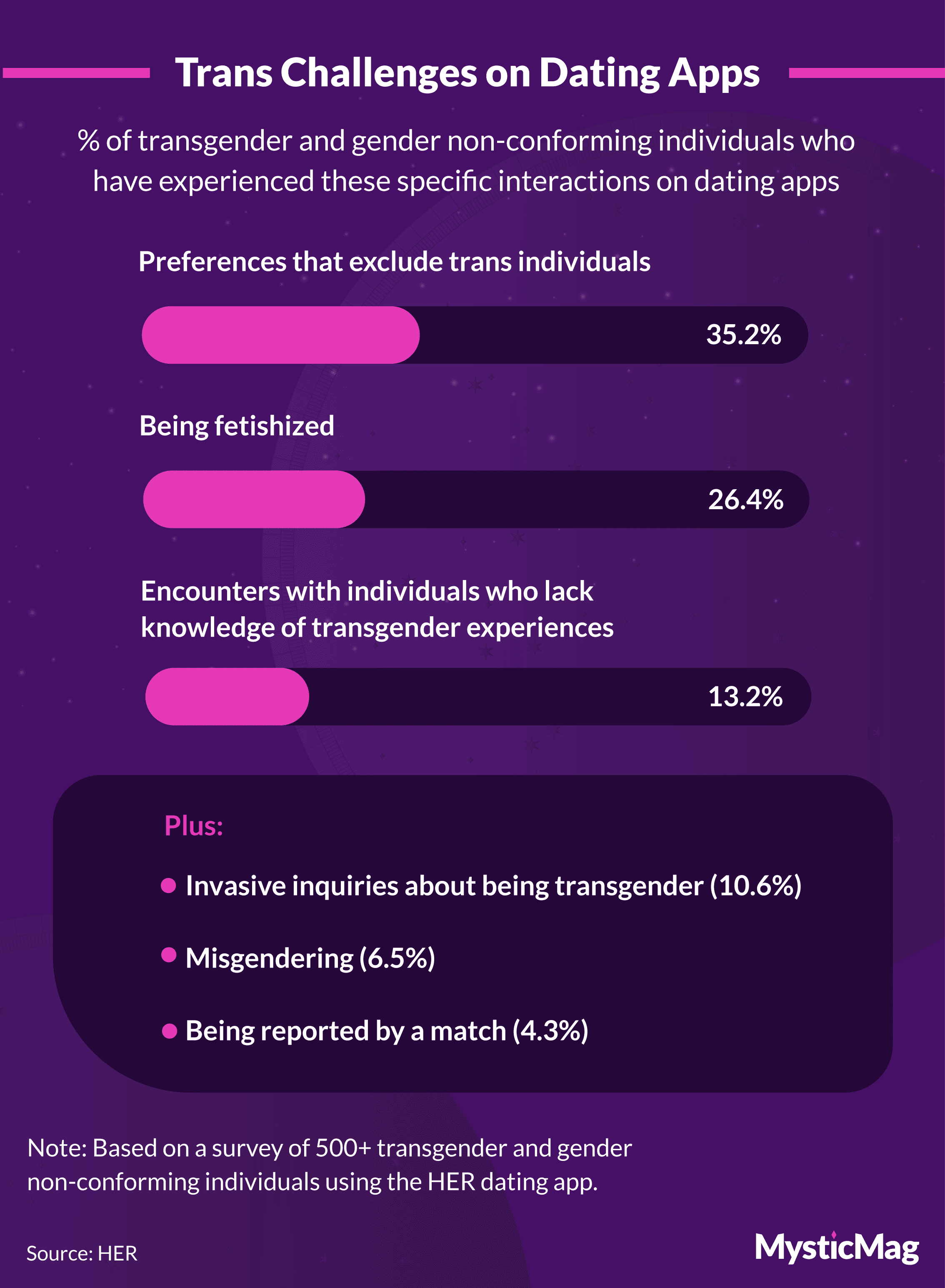 Statistics about issues faced by Trans individuals on dating platforms