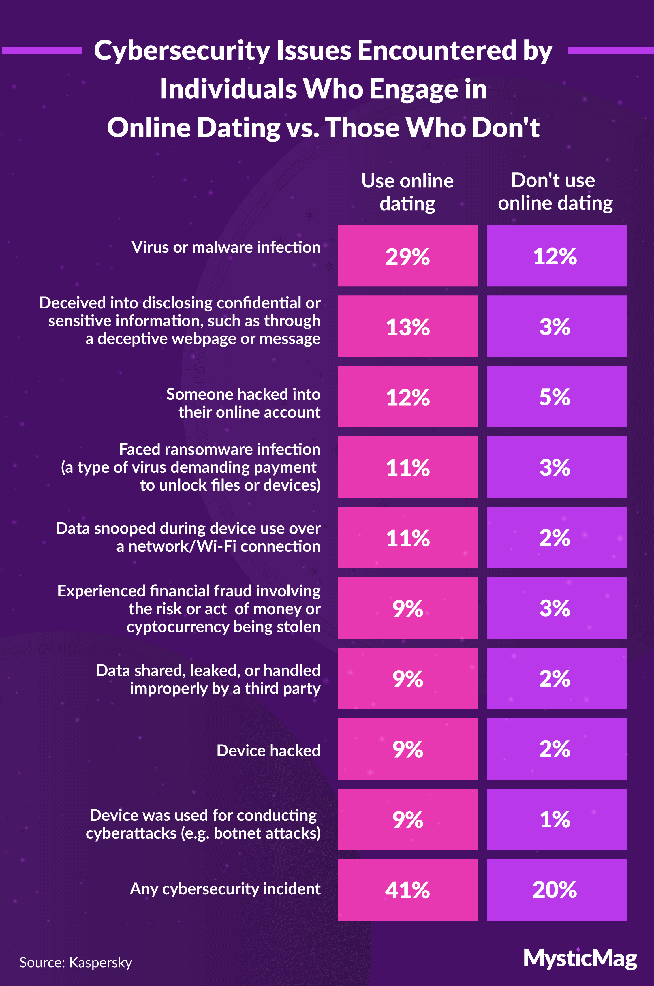 Prevalence of various cybersecurity issues among online daters vs. those who don't use online dating