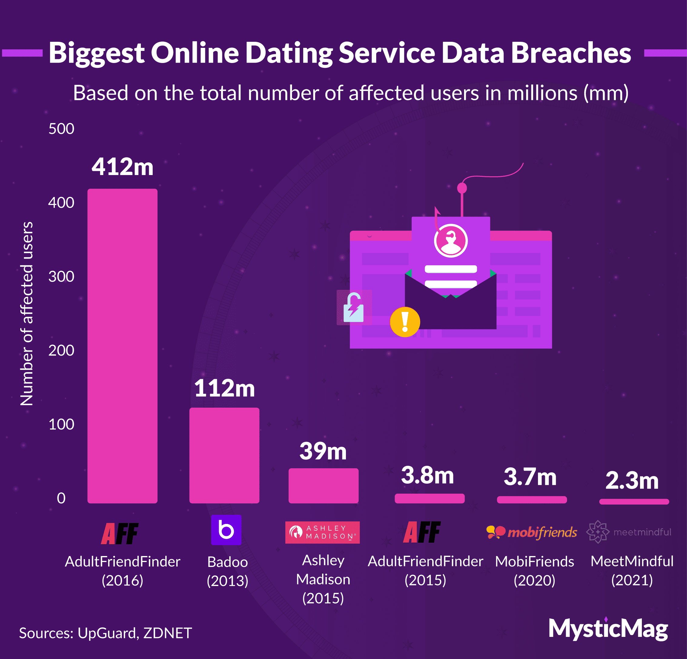 Biggest data breaches among online dating companies