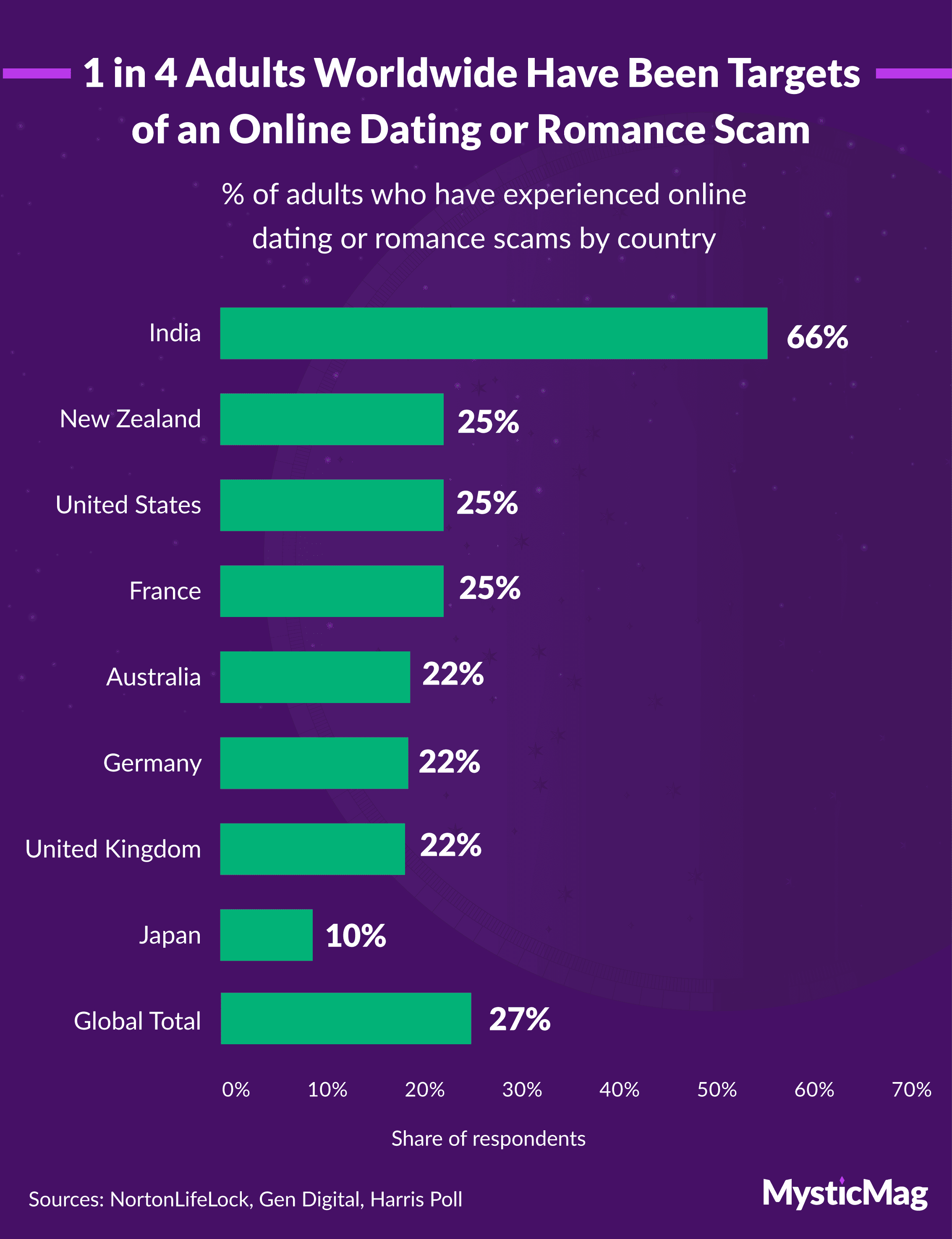 Prevalence of online romance scams in each nation