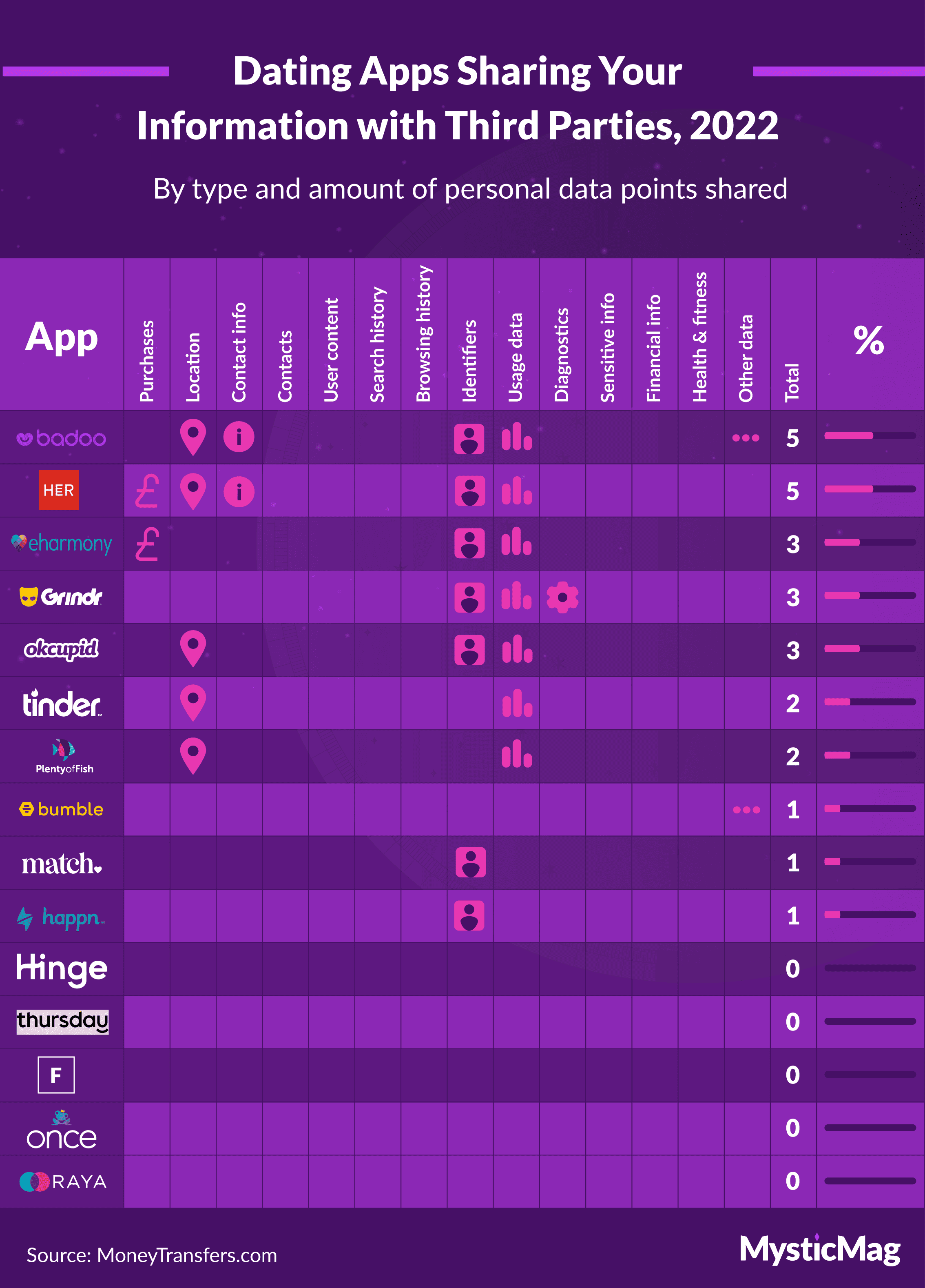 Data points shared by each dating app, 2022