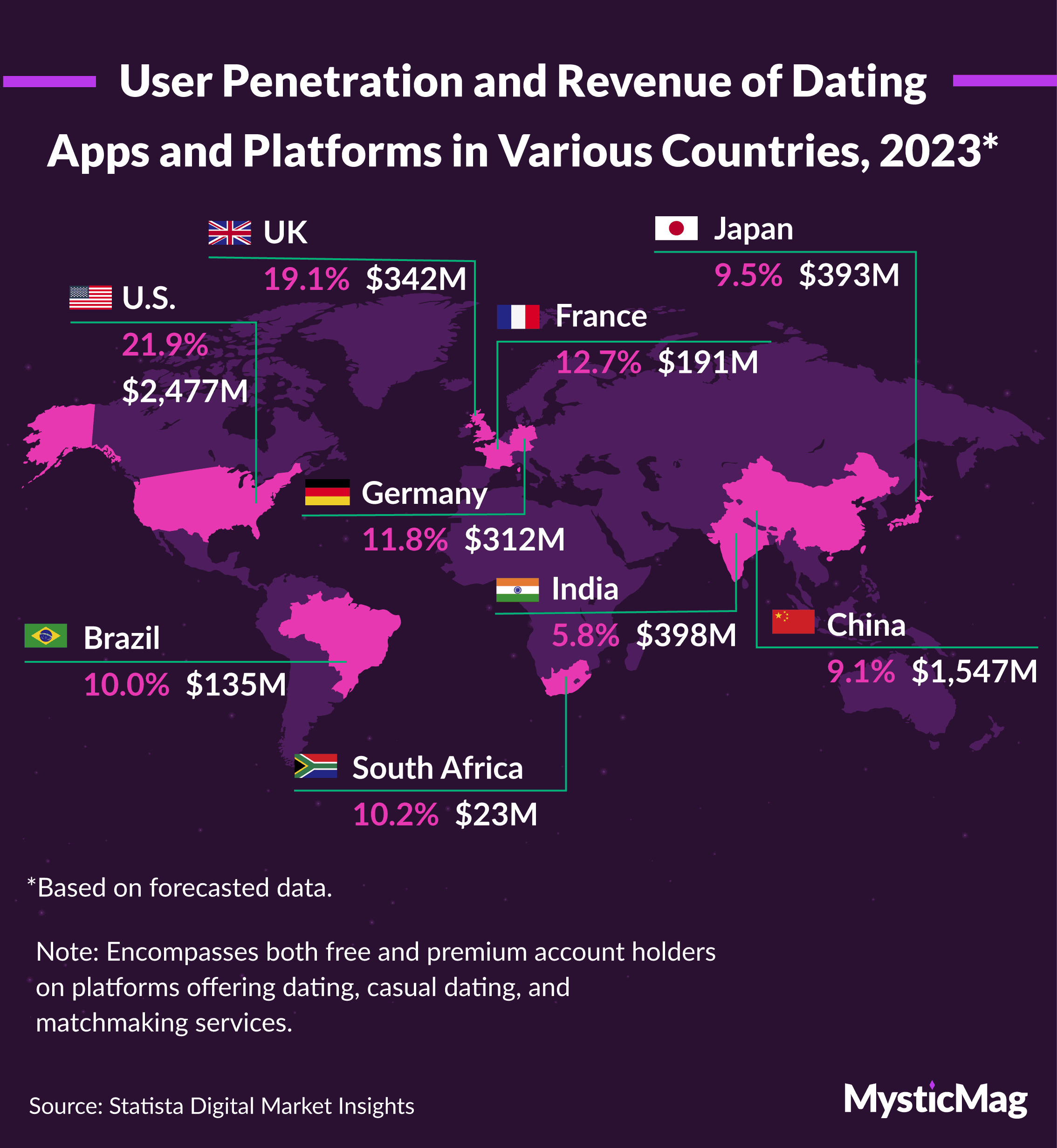 User penetration and revenue of dating apps in each country, 2023