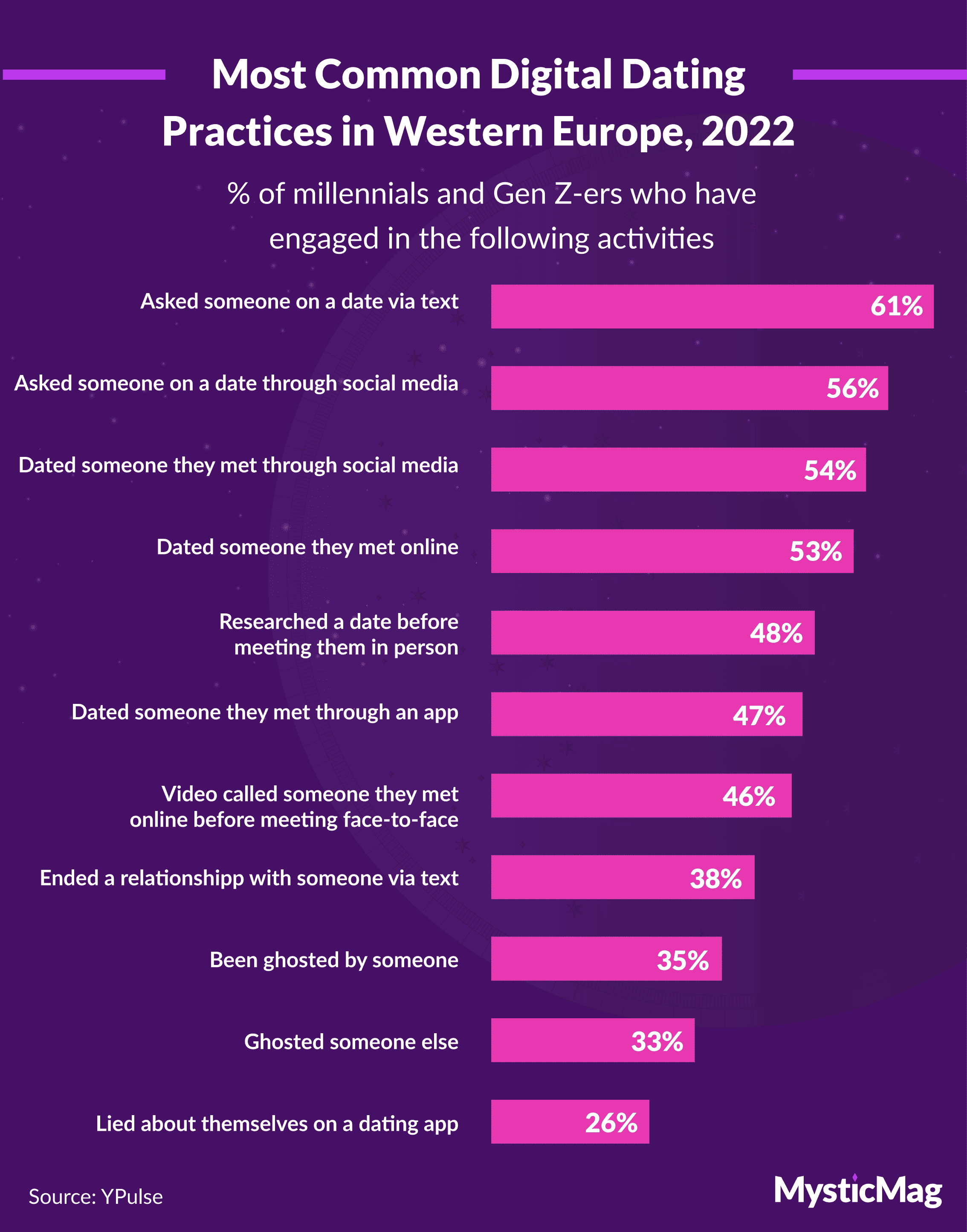 Common online dating experiences or practices among Western Europeans, 2022