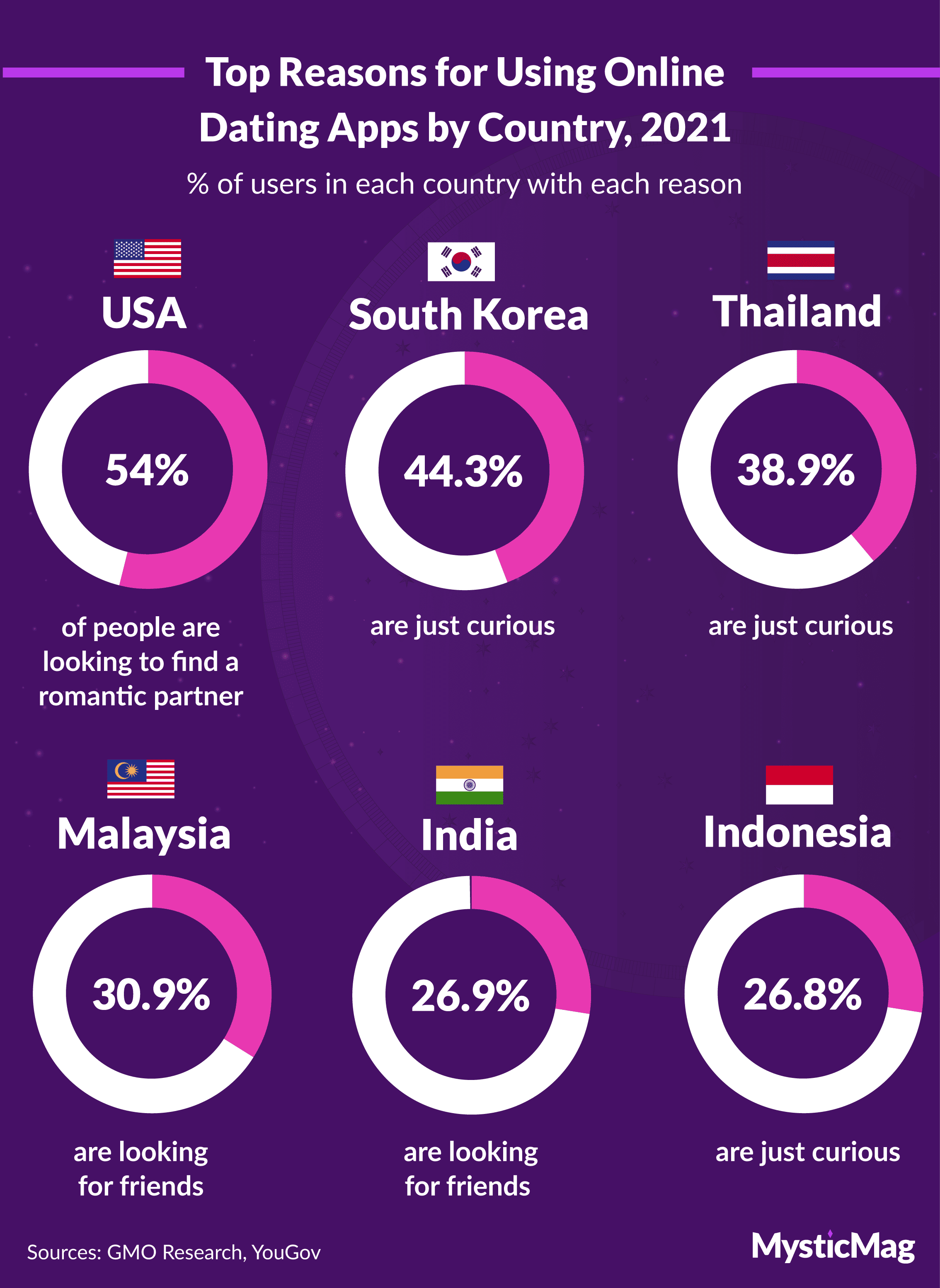 Top reasons for using online dating apps, U.S. vs. select Asian nations