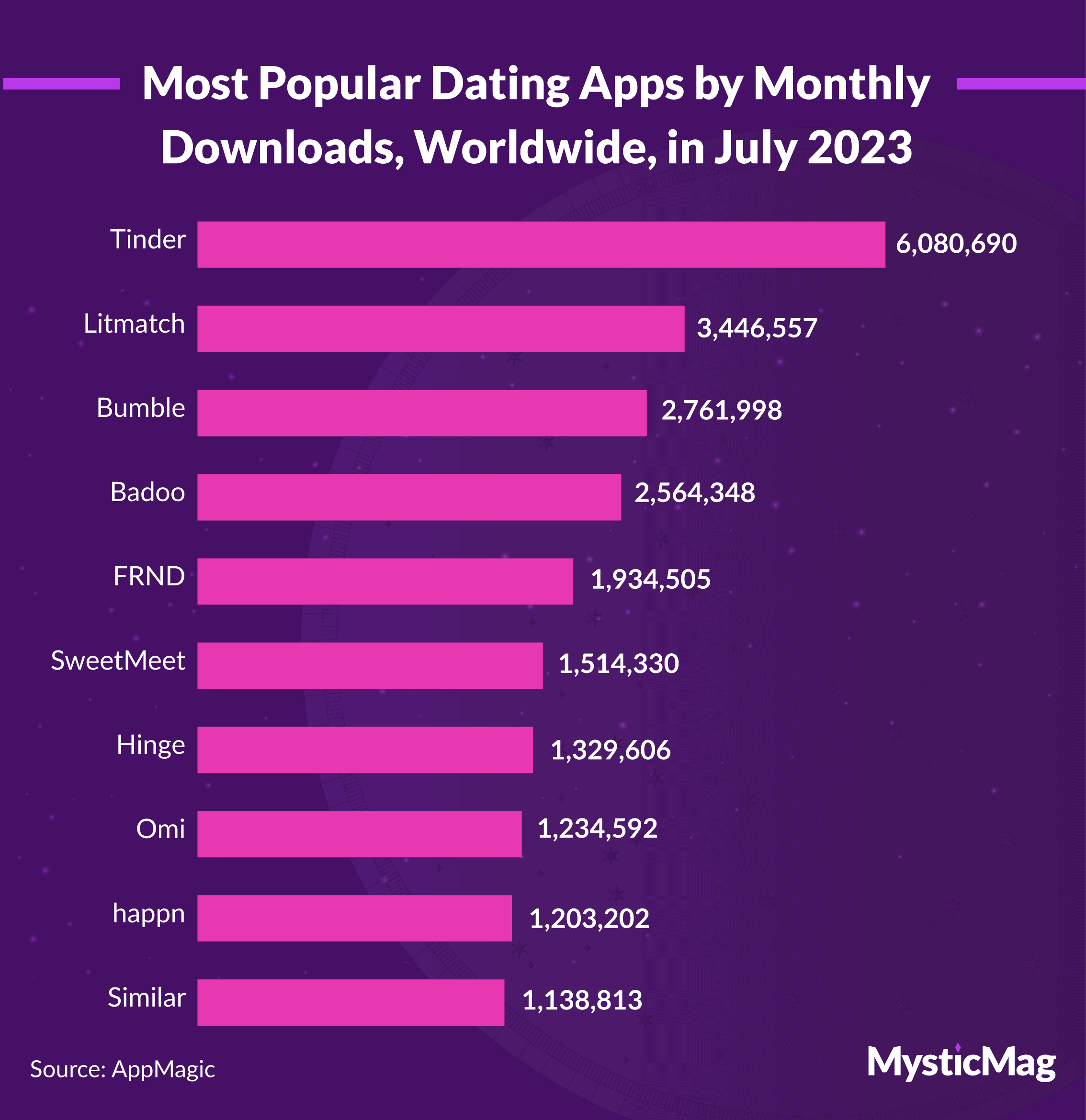 Most downloaded dating apps in July 2023