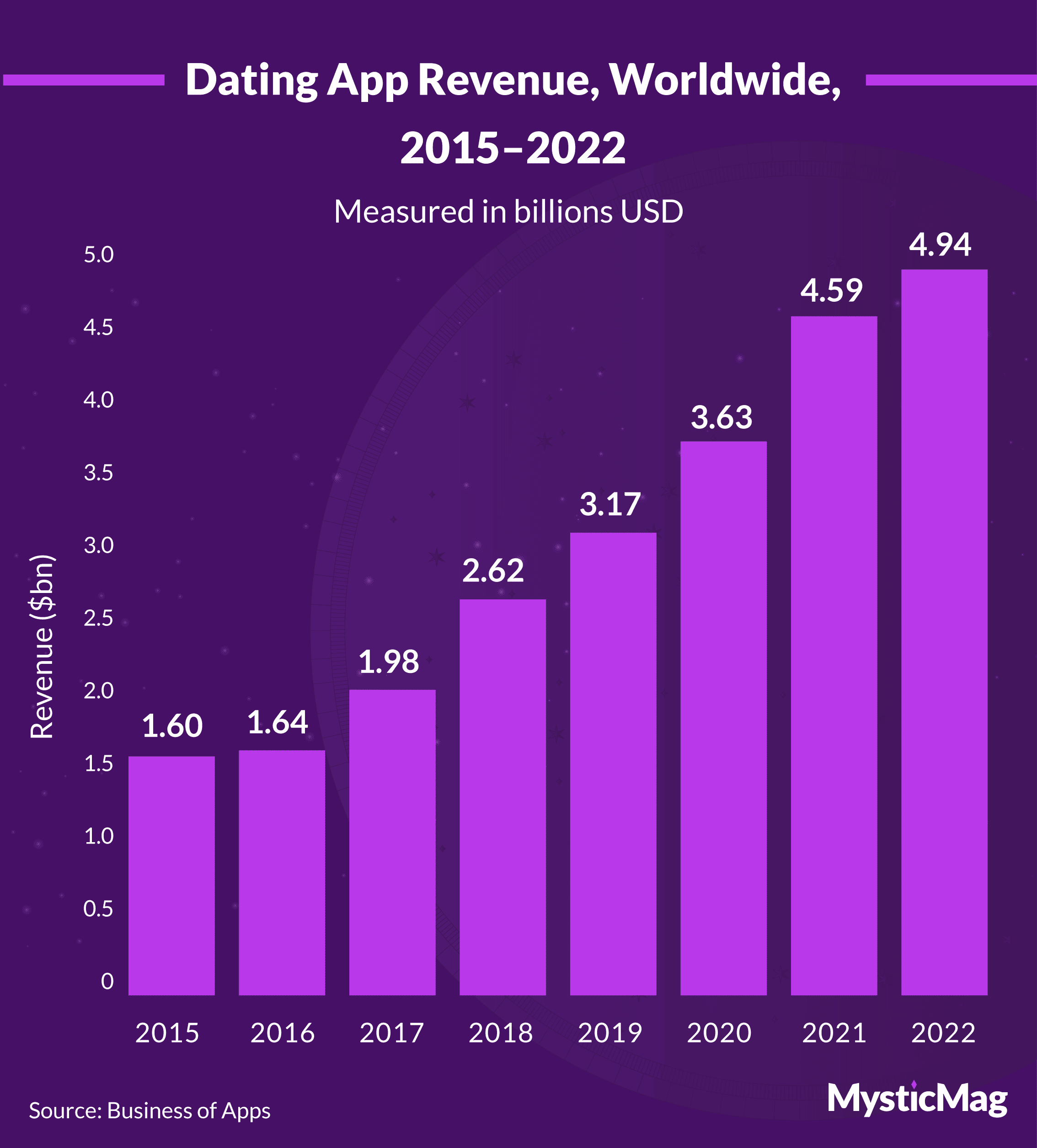 Global dating app revenue, 2015-2022