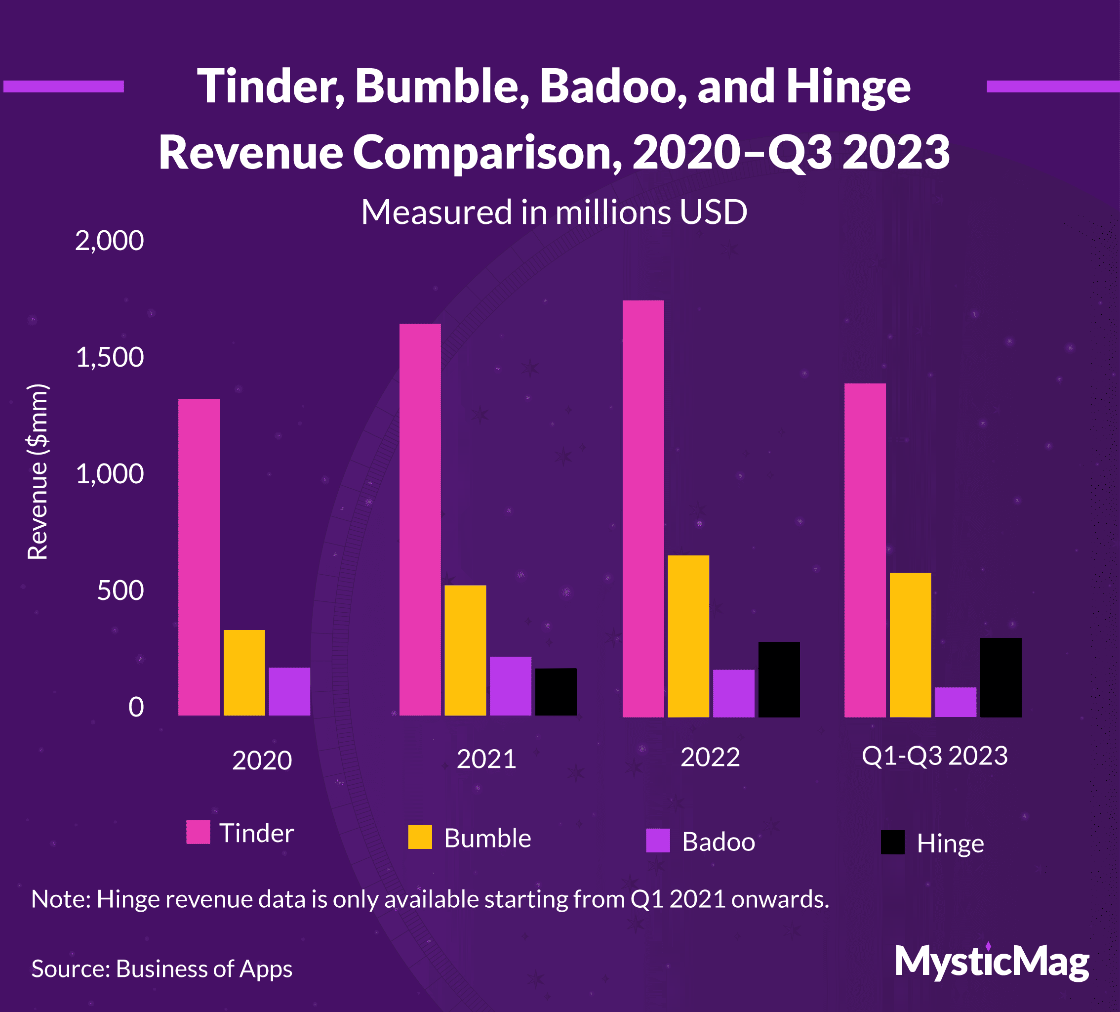 Revenue comparison of Tinder, Bumble, Badoo, & Hinge, 2020-Q3 2023