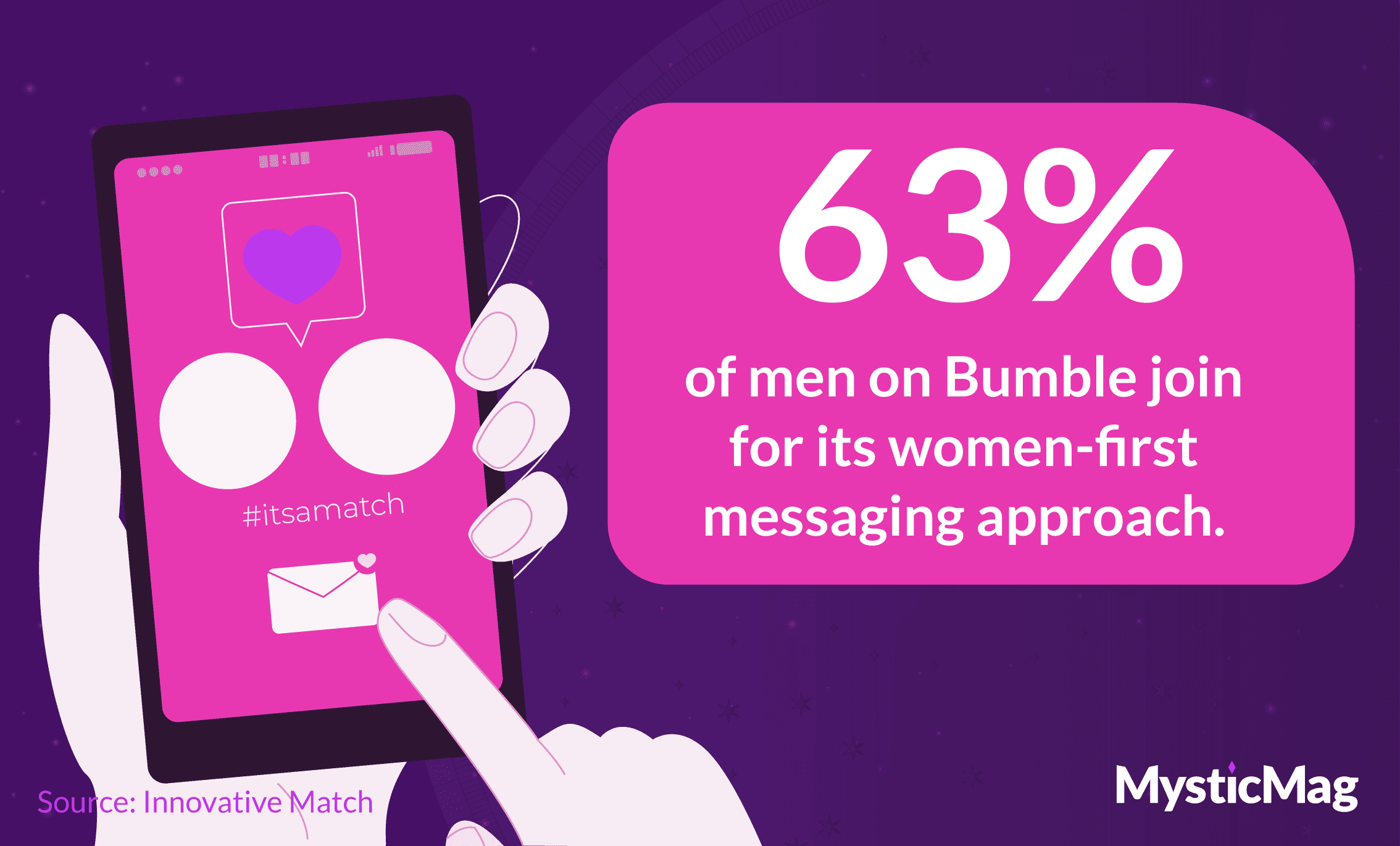 63% of men on Bumble join for its women-first messaging