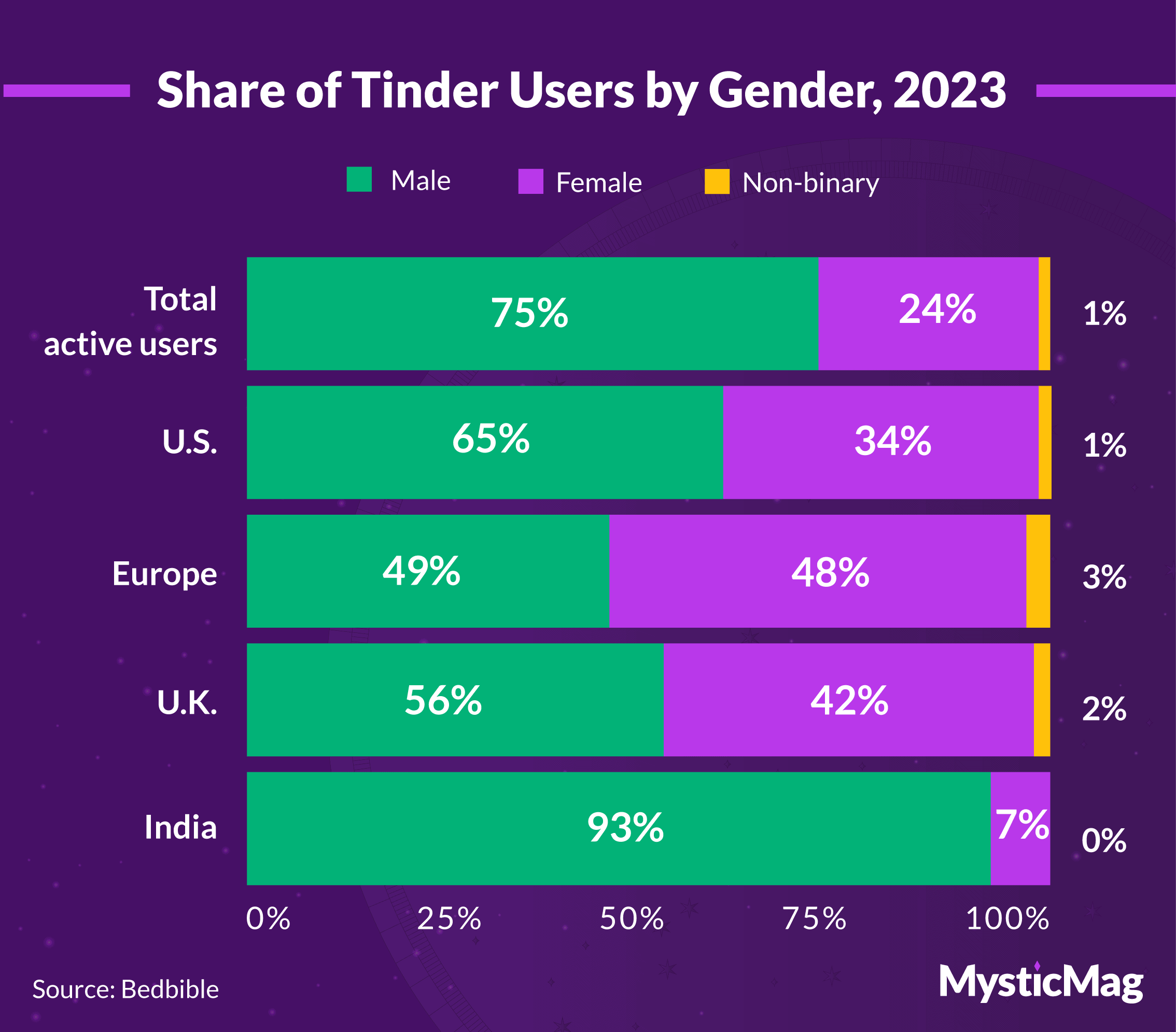 Share of Tinder users by gender, 2023