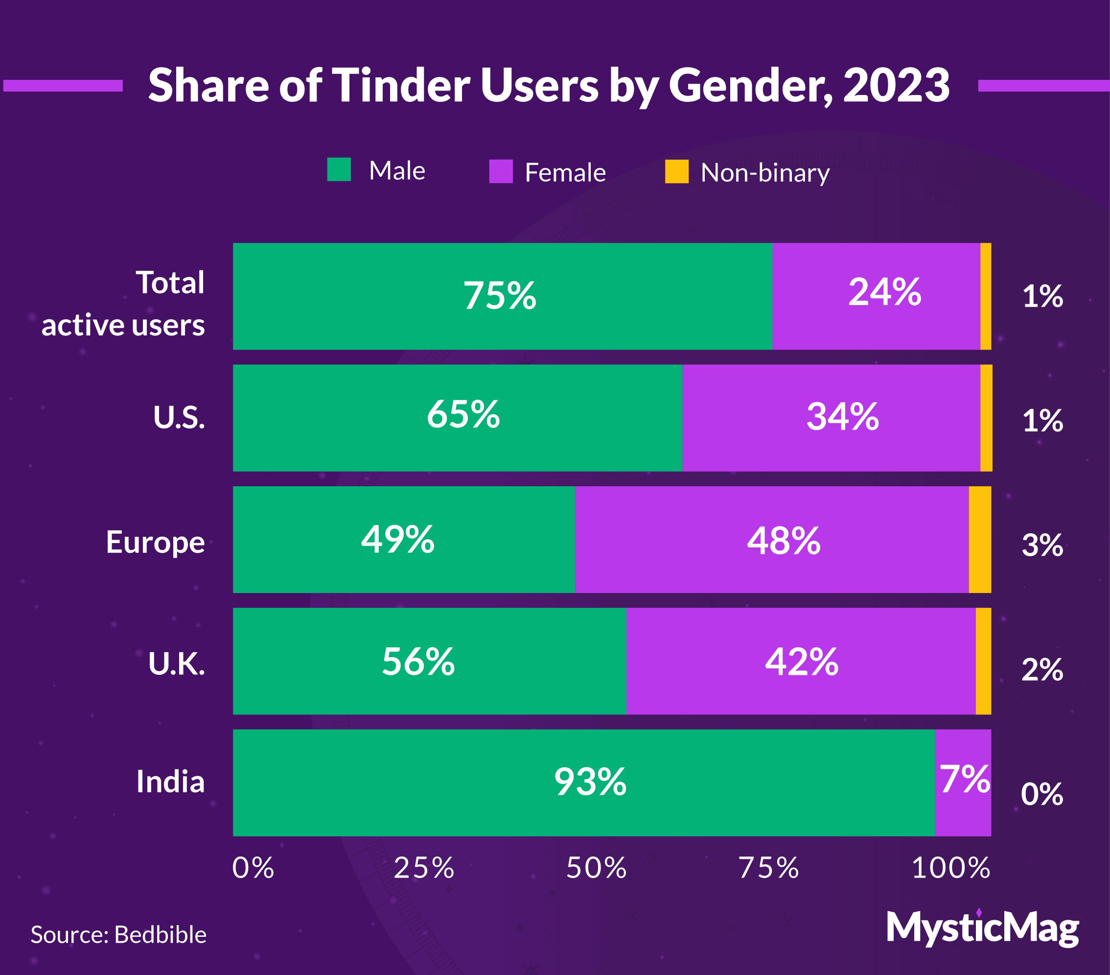 Share of Tinder users by gender, 2023