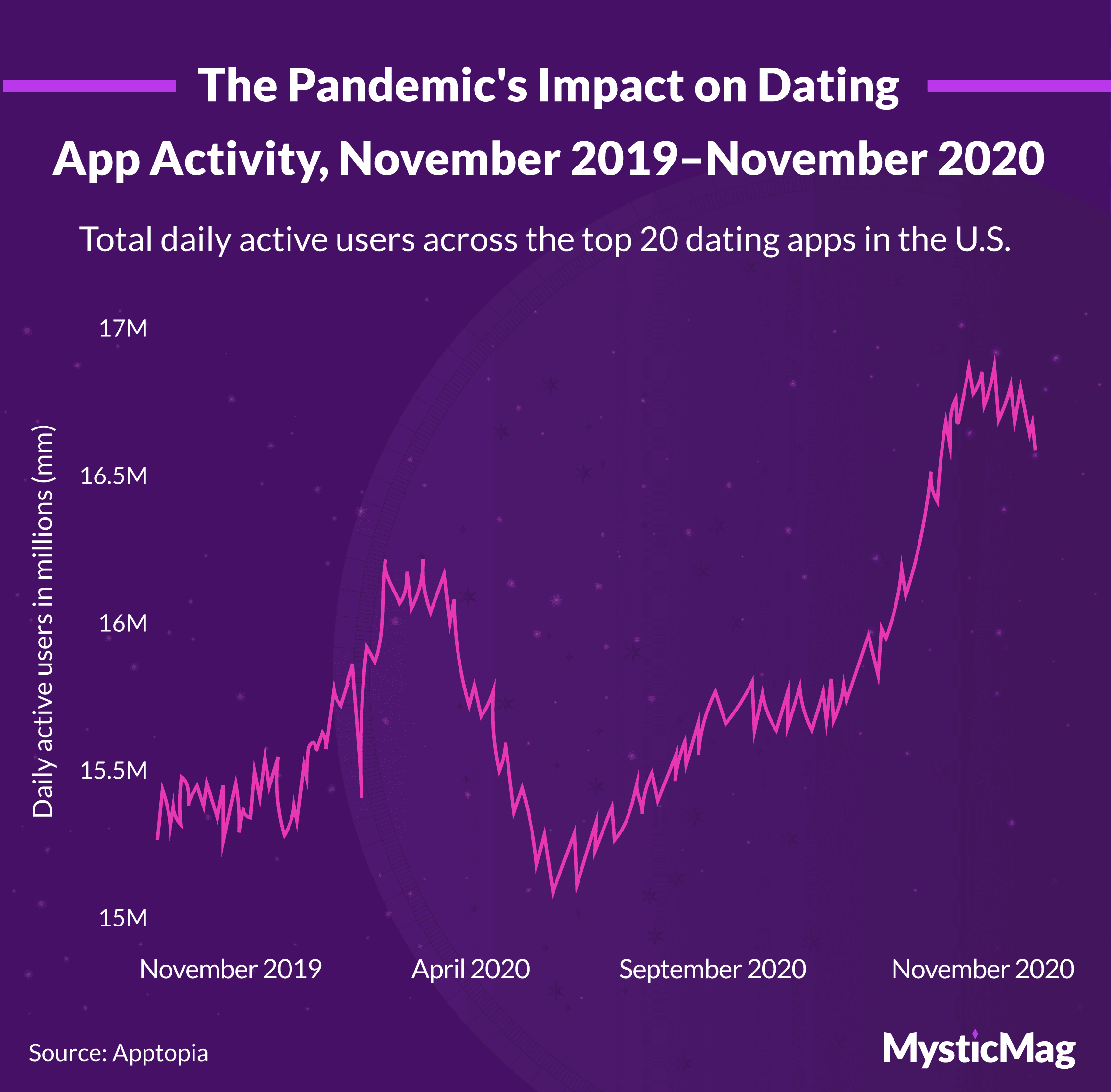 Total daily active dating app users, November 2019-November 2020