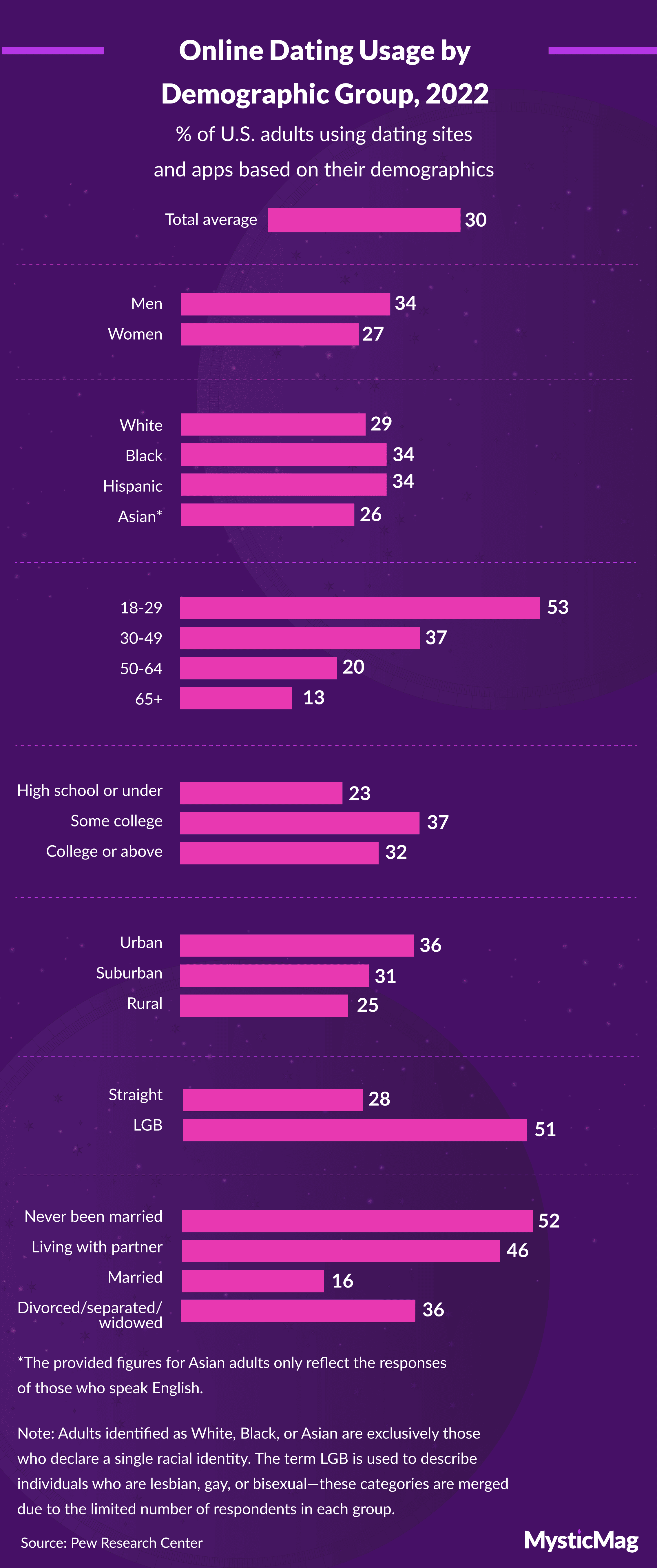 Dating app usage by demographic group, 2022
