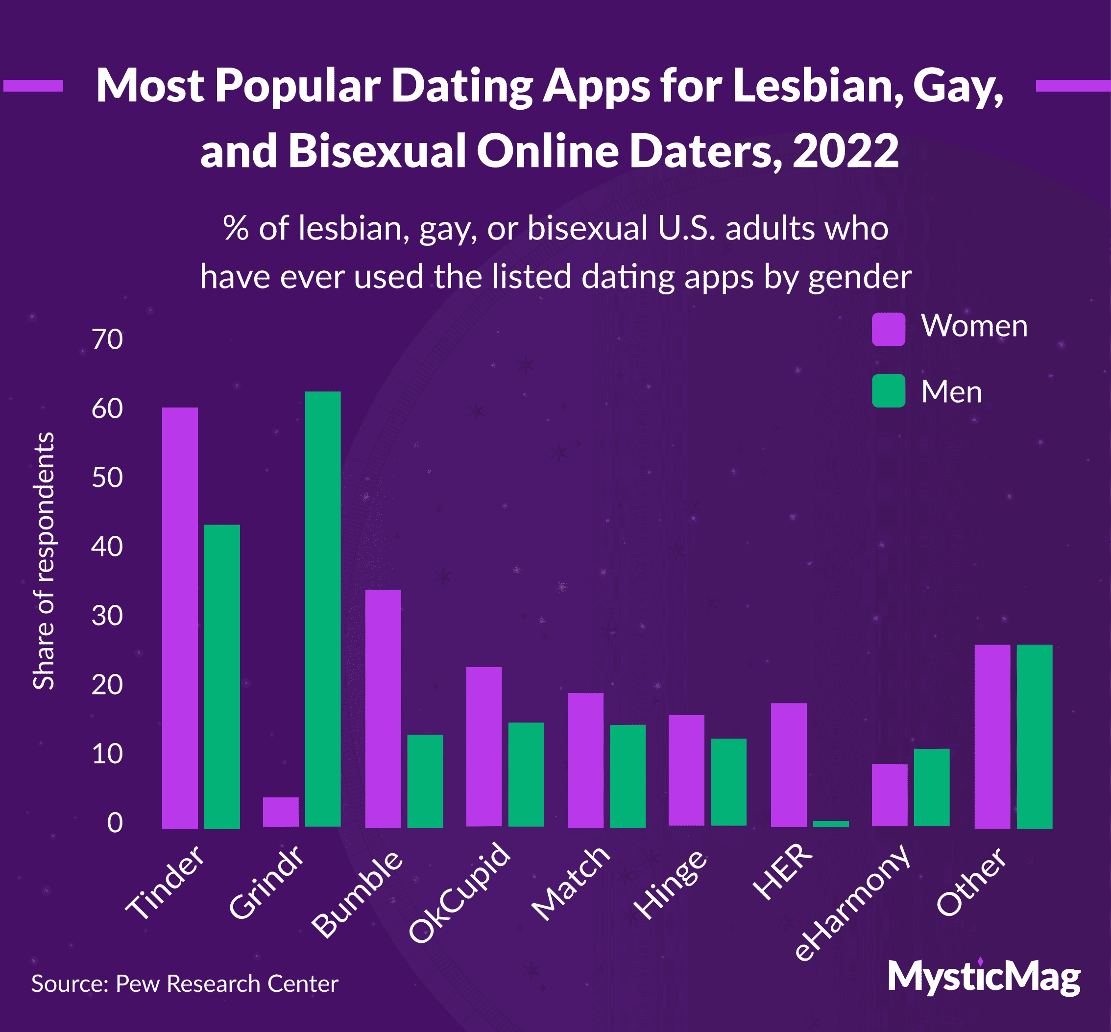 Most popular dating apps for LGB users, 2022