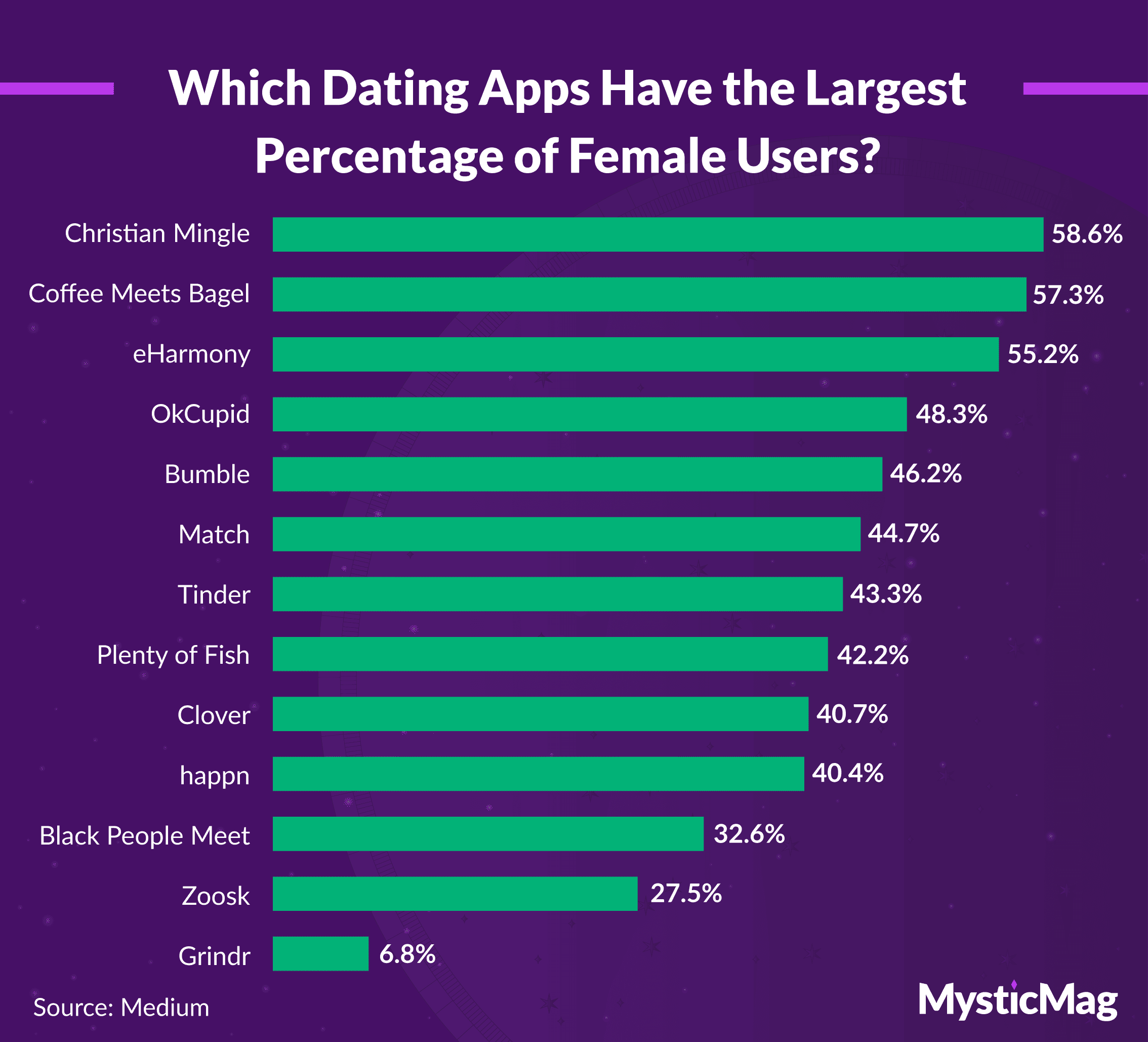 The dating apps with the largest percentage of female users
