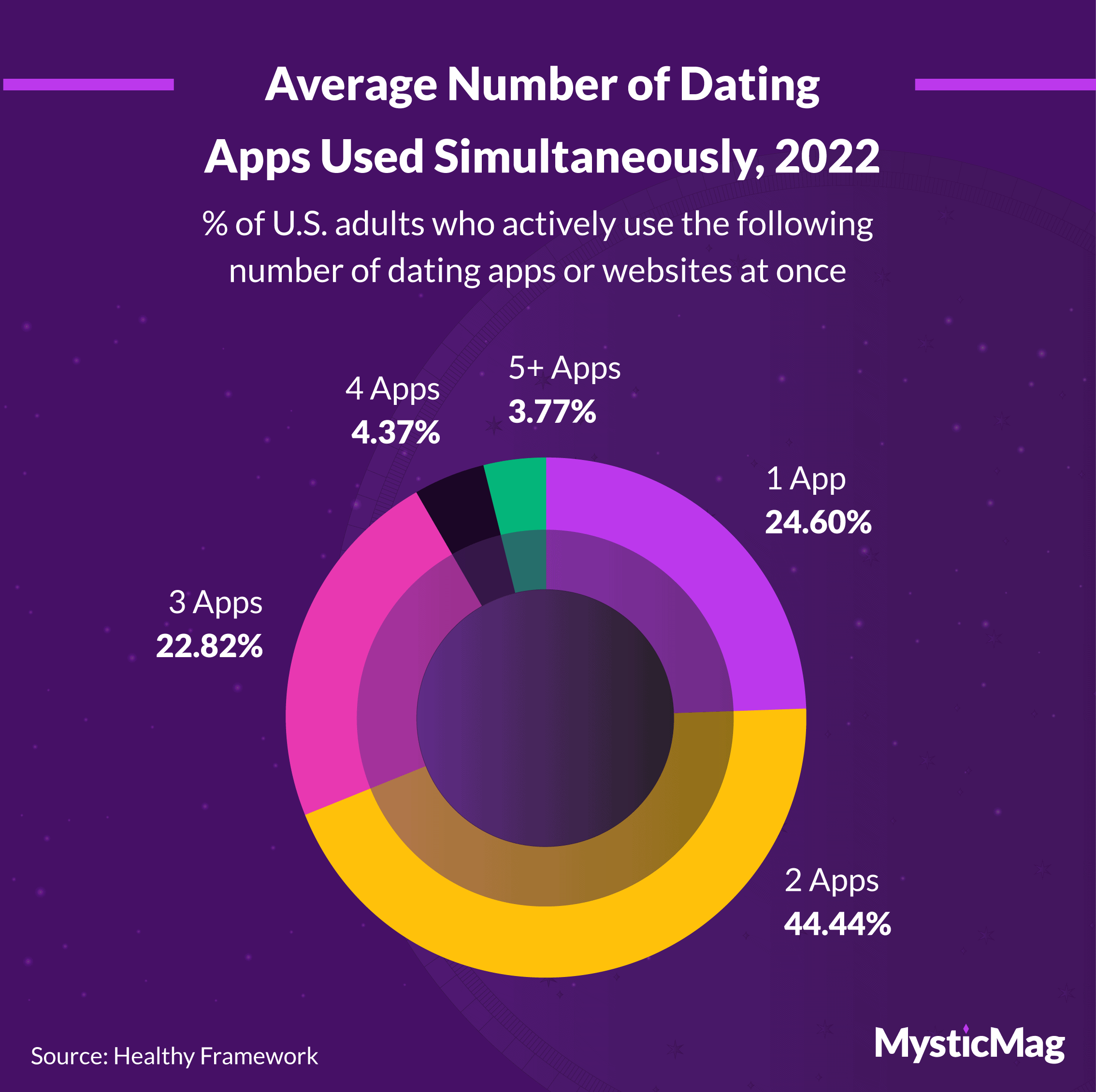 Average number of dating apps used simultaneously, 2022