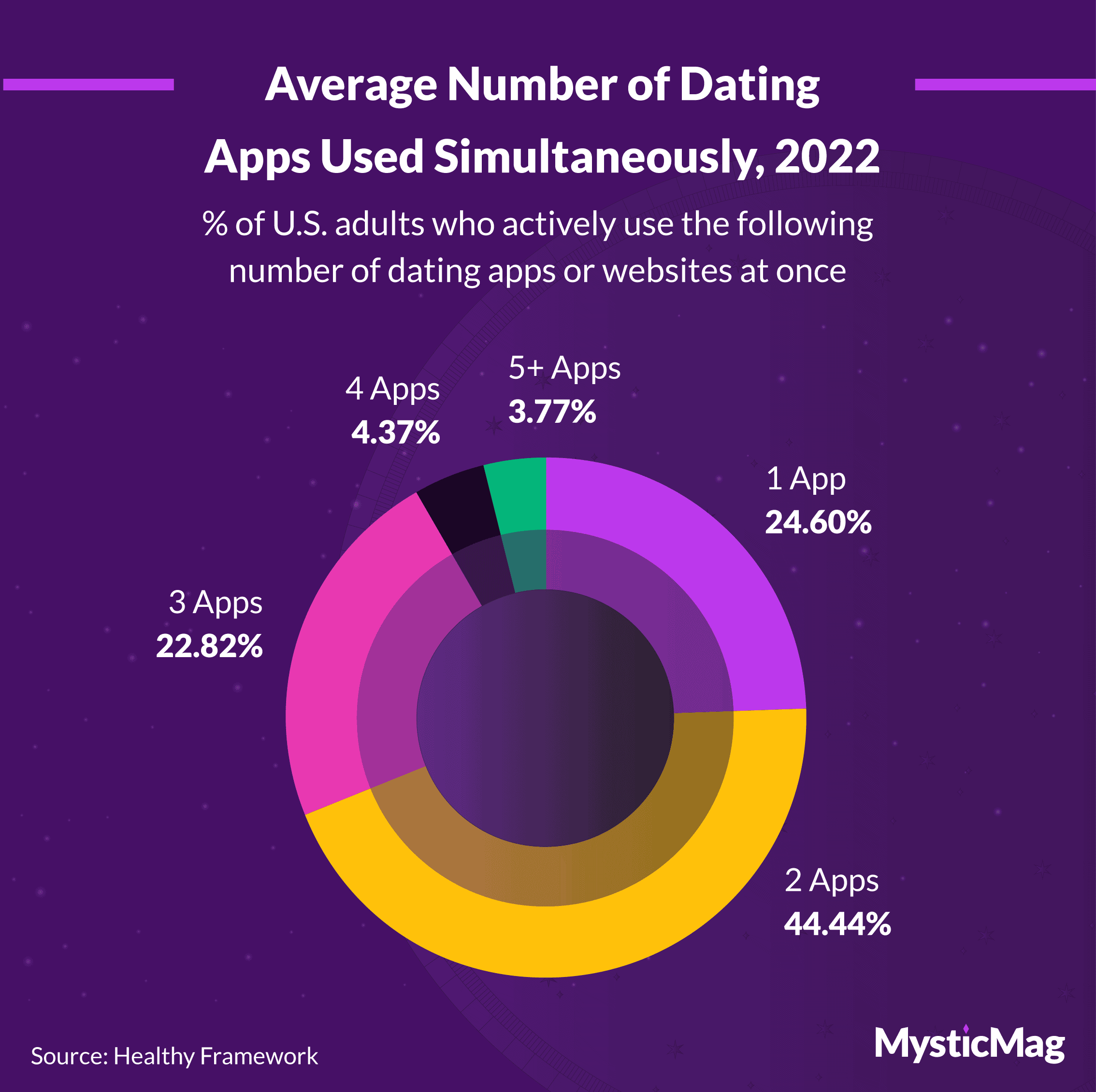 Average number of dating apps used simultaneously, 2022