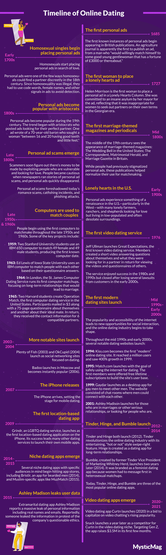 Online Dating through the Years